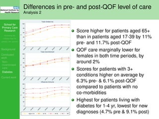 School for
Primary Care
Research
Increasing the
evidence base for
primary care practice
Background
Concluded
work
Non-
incentivised
care
Diabetes
Current work
Differences in pre- and post-QOF level of care
Analysis 2
0
20
40
60
80
100
%
2000/0
1
2001/0
2
2002/0
3
2003/0
4
2004/0
5
2005/0
6
2006/0
7
Total cholest rec
0
20
40
60
80
100
%
2000/0
1
2001/0
2
2002/0
3
2003/0
4
2004/0
5
2005/0
6
2006/0
7
Total chol≤5mmol/l
0
20
40
60
80
100
%
2000/0
1
2001/0
2
2002/0
3
2003/0
4
2004/0
5
2005/0
6
2006/0
7
Influenza immunis
Total cholest rec: DM16, record of total cholesterol (15m)
Total chol≤5mmol/l: DM17, last measured total cholesterol is ≤5mmol/l
Aged 0−24 25−44 45−64 ≥65
Score higher for patients aged 65+
than in patients aged 17-39 by 11%
pre- and 11.7% post-QOF
QOF care marginally lower for
females in both time periods, by
around 2%
Scores for patients with 3+
conditions higher on average by
6.3% pre- & 6.1% post-QOF
compared to patients with no
co-morbidities
Highest for patients living with
diabetes for 1-4 yr, lowest for new
diagnoses (4.7% pre & 9.1% post)
 