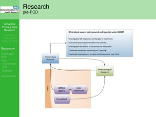 School for
Primary Care
Research
Increasing the
evidence base for
primary care practice
Background
Concluded
work
Non-
incentivised
care
Diabetes
Current work
Research
pre-PCD
Data
Primary Care
Research
Methodological
Research
QMAS
(QOF)
What about aspects not measured and reported under QMAS?
Investigated GP responses to changes in incentives
How small practices fare within the scheme
Investigated the effect of incentives on inequality
Examined exception reporting and “gaming”
Examined improvement in rates of achievement over time
Simulated
GMS
UKBORDERS
 