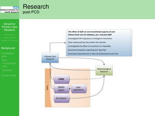 School for
Primary Care
Research
Increasing the
evidence base for
primary care practice
Background
Concluded
work
Non-
incentivised
care
Diabetes
Current work
Research
post-PCD
Data
Primary Care
Research
Methodological
Research
QMAS
(QOF)
The effect of QOF on non-incentivised aspects of care
Patient level care for diabetes, pre- and post-QOF
Investigated GP responses to changes in incentives
How small practices fare within the scheme
Investigated the effect of incentives on inequality
Examined exception reporting and “gaming”
Examined improvement in rates of achievement over time
Simulated
GMS
UKBORDERS
CPRD
 
