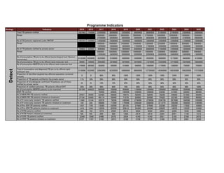 Strategy Indicators 2015 2016 2017 2018 2019 2020 2021 2022 2023 2024 2025
Total TB patients notified 1607983 1745000 2350000 3000000 3350000 3600000 3600000 3100000 2700000 2300000 2000000
Range 1900000 -
2700000
2400000 -
3200000
2600000 -
3650000
2800000 -
3900000
2700000 -
3900000
2450000 -
3650000
2000000 -
3400000
1600000 -
3100000
1200000 -
2600000
No of TB patients registered under RNTCP 1423181 1420000 1450000 1500000 1550000 1600000 1600000 1350000 1200000 1100000 1000000
Range 1400000 -
1500000
1400000 -
1600000
1400000 -
1650000
1400000 -
1700000
1300000 -
1700000
1250000 -
1650000
1000000 -
1600000
800000 -
1500000
600000 -
1300000
No of TB patients notified by private sector 184802 325000 900000 1500000 1800000 2000000 2000000 1750000 1500000 1200000 1000000
Range 500000 -
1200000
1000000 -
1600000
1200000 -
2000000
1400000 -
2200000
1400000 -
2200000
1200000 -
2000000
1000000 -
1800000
800000 -
1600000
600000 -
1300000
No of presumptive TB pts to be offered bacteriological test (Sputum
microscopy)
9132306 9200000 8235000 8100000 8085000 6300000 6550000 5800000 5175000 4650000 4125000
No of presumptive TB pts to be offered rapid molecular test 40000 156600 2063000 3670000 5670000 8670000 11670000 13420000 14770000 15870000 16620000
No of presumptive MDRTB pts to be offered rapid molecular test
170698 365400 420000 560000 810000 990000 1080000 1170000 1260000 750000 750000
Total of presumptive and diagnosed TB pts to be offered rapid
molecular test 210698 522000 2483000 4230000 6480000 9660000 12750000 14590000 16030000 16620000 17370000
Proportion of identified targeted key affected population screened
annually 0 0 80% 90% 100% 100% 100% 100% 100% 100% 100%
Proportion of TB patients notified by the private sector 11% 19% 38% 50% 54% 56% 56% 56% 56% 52% 50%
Proportion of microbilogiclly confirmed TB patients out of those
notified by private sector
2% 3% 10% 15% 25% 30% 35% 40% 42% 45% 45%
Proportion of notified pulmonary TB patients offered DST 25% 30% 50% 60% 70% 80% 90% 95% 98% 99% 100%
No of presumptive MDRTB patients to be examined 341395 444933 600000 700000 900000 1100000 1200000 1300000 1400000 1500000 1500000
MDR TB notified 70500 90000 100500 108000 108000 93000 81000 69000 60000
No of MDR/RR TB patients notified 29057 36000 53460 66000 78975 92000 92000 78250 69000 61500 55000
No of MDR/RR TB patients initiated on treatment 27104 33000 48114 59400 71078 82800 82800 70425 62100 55350 49500
No of H mono-poly resistant TB patients notified 11802 13144 32076 79200 189540 276000 276000 234750 207000 184500 165000
No of H mono-poly resistant TB patients initiated on treatment 100 200 28868 71280 170586 248400 248400 211275 186300 166050 148500
No of Pre XDR TB patients notified 1837 1785 13365 22500 25125 27000 27000 23250 20250 17250 15000
No of Pre XDR TB patients intiated on treatment 1670 1550 12029 20250 22613 24300 24300 20925 18225 15525 13500
No of NTM patients notified 580 720 1974 2520 2814 3024 3024 2604 2268 1932 1680
No of NTM Patient initiated on treatment NA NA 200 500 1500 2419 2419 2344 2041 1739 1512
No of XDR TB patients notified  2340  1340 2406 2970 3554 4140 4140 3521 3105 2768 2475
No of XDR TB patients initiated on treatment 2127   1197 2165 2673 3198 3726 3726 3169 2795 2491 2228
Detect
Programme Indicators
 