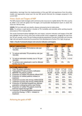 6
stakeholders, learnings from the implementation of the past NSP and experiences from the pilots,
models and approaches tested over the last NSP period informed the strategies proposed in the
current NSP.
Vision, Goals and Targets of NSP
The NSP proposes bold strategies with commensurate resources to rapidly decline TB in the country
by 2030 in line with the global End TB targets and Sustainable Development Goal’s to attain the
vision of a TB-free India.
VISION: TB-Free India with zero deaths, disease and poverty due to tuberculosis
GOAL: To achieve a rapid decline in burden of TB, morbidity and mortality while working towards
elimination of TB in India by 2025.
The results framework below highlights the core impact, outcome indicators and targets of the NSP
that highlight the four thrust areas that include private sector engagement, plugging the leak from
the TB care cascade, active TB case-finding among key populations (socially vulnerable and clinically
high risk) and specific protection for prevention from development of active TB in high risk groups.
Table 1: Results Framework (impact and outcome indicators and targets)
Baseline Target
IMPACT INDICATORS 2015 2020 2023 2025
1. To reduce estimated TB Incidence rate (per
100,000)
217
(112-355)
142
(76-
255)
77
(49-
185)
44
(36-
158)
2. To reduce estimated TB prevalence rate (per
100,000)
320
(280-380)
170
(159-
217)
90
(81-
125)
65
(56-93)
3. To reduce estimated mortality due to TB (per
100,000)
32 (29-
35)
15 (13-
16)
6 (5-7) 3 (3-4)
4. To achieve zero catastrophic cost for affected
families due to TB
35% 0% 0% 0%
OUTCOME INDICATORS
1. Total TB patient notification 1.74 mil 3.6 mil 2.7 mil 2 mil
2. Total patient Private providers notification 0.19 mil 2 mil 1.5 mil 1.2 mil
3. MDR/RR TB patients notified 28,096 92,000 69,000 55,000
4. Proportion of notified TB patients offered DST 25% 80% 98% 100%
5. Proportion of notified patients initiated on
treatment
90% 95% 95% 95%
6. Treatment success rate among notified DSTB 75% 90% 92% 92%
7. Treatment success rate among notified DRTB 46% 65% 73% 75%
8. Proportion of identified targeted key affected
population undergoing active case finding
0% 100% 100% 100%
9. Proportion of notified TB patients receiving
financial support through DBT
0% 80% 90% 90%
10. Proportion of identified/eligible individuals for
preventive therapy / LTBI s - initiated on
treatment
10% 60% 90% 95%
Achieving the goals of NSP
 