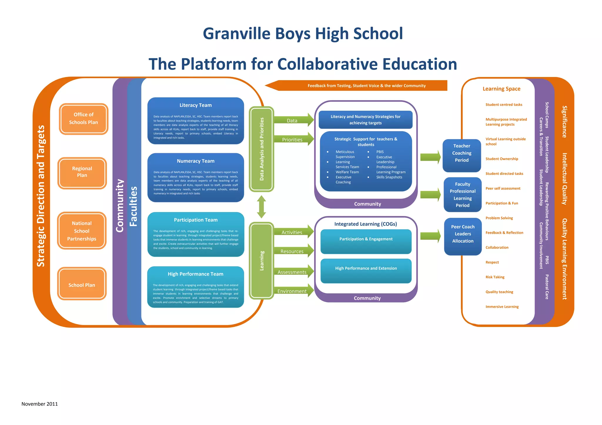  

                                                                                                                          Granville Boys High School 
 

 

 
                                                                           The Platform for Collaborative Education 
                                                                                                                                                                                                                   Feedback from Testing, Student Voice & the wider Community 
                                                                                                                                                                                                                                                                                                   Learning Space

                                                                                                                                                                                                                                                                                                    LearningT




                                                                                                                                                                                                                                                                                                                                               Careers & Transition             Student Leadership                Community Involvement  
                                                                                                                                                                                                                                                                                                                                School Camps        Student Leadership         Rewarding Positive Behaviours               PBIS          Pastoral Care
                                                                                                    Literacy Team                                                                                                                                                                                    Student centred tasks




                                                                                                                                                                                                                                                                                                                                                                                                                                                         Significance          Intellectual Quality         Quality Learning Environment
                                                                                                                                                                                                                                                                                                      
                                                                                                                                                                                                                                                                                                    S
                                               Office of                   Data analysis of NAPLAN,ESSA, SC, HSC. Team members report back                                                                                      Literacy and Numeracy Strategies for                                
                                                                                                                                                                                                                                                                                                      




                                                                                                                                                                     Data Analysis and Priorities 
                                                                           to faculties about teaching strategies, students learning needs, team                                                        Data                                                                                        Multipurpose Integrated 
                                             Schools Plan                                                                                                                                                                                 achieving targets                                        fgsdsdsdsd 
      Strategic Direction and Targets 




                                                                           members  are  data  analysis  experts  of  the  teaching  of  all  literacy                                                                                                                                              Learning projects 
                                                                                                                                                                                                                                                                                                    
                                                                           skills  across  all  KLAs,  report  back  to  staff,  provide  staff  training  in                                                                                                                                        
                                                                           Literacy  needs,  report  to  primary  schools,  embed  Literacy  in                                                                                                                                                     
                                                                                                                                                                                                                                                                                                     
                                                                           integrated and rich tasks.                                                                                                                                                                                               
                                                                                                                                                                                                      Priorities                 Strategic  Support for  teachers &                                 Virtual Learning outside 
                                                                                                                                                                                                                                                                                                    
                                                                                                                                                                                                                                              students                                              school 
                                                                                                                                                                                                                                                                                  Teacher           
                                                                                                                                                                                                                                                    
                                                                                                                                                                                                                                                                                                     
                                                                                                                                                                                                                                 Meticulous              PBIS                   Coaching          
                                                                                                                                                                                                                                                                                                     
                                                                                                                                                                                                                                  Supervision             Executive                                
                                                                                                                                                                                                                                                                                                    Student Ownership 
                                                                                                 Numeracy Team                                                                                                                   Learning                 Leadership              Period           
                                                                                                                                                                                                                                                                                                     
                                              Regional                                                                                                                                                                            Services Team           Professional                             
                                                                                                                                                                                                                                                                                                     
                                                                           Data analysis of NAPLAN,ESSA, SC, HSC. Team members report back                                                                                       Welfare Team             Learning Program                         
                                                                                                                                                                                                                                                                                                    Student directed tasks 
                                                Plan                       to  faculties  about  teaching  strategies,  students  learning  needs,                                                                               Executive               Skills Snapshots                         
                                                             Community 




                                                                           team  members  are  data  analysis  experts  of  the  teaching  of  all 
                                                                                                                                                                                                                                  Coaching                                                          
                                                                                                                                                                                                                                                                                                     
                                                                           numeracy  skills  across  all  KLAs,  report  back  to  staff,  provide  staff                                                                                                                           Faculty          
                                                              Faculties 



                                                                                                                                                                                                                                                                                                    
                                                                           training  in  numeracy  needs,  report  to  primary  schools,  embed                                                                                                                                                     Peer self assessment 
                                                                           numeracy in integrated and rich tasks                                                                                                                                                                 Professional       
                                                                                                                                                                                                                                                                                                     
                                                                                                                                                                                                                                                                                                    
                                                                                                                                                                                                                                                                                   Learning         
                                                                                                                                                                                                                                                                                                     
                                                                                                                                                                                                                                            Community                                               Participation & Fun 
                                                                                                                                                                                                                                                                                    Period          
                                                                                                                                                                                                                                                                                                     
                                                                                                                                                                                                                                                                                                    
                                                                                                                                                                                                                                                                                                     
                                                                                                                                                                                                                                                                                                    
                                                                                                                                                                                                                                                                                                    Problem Solving 
                                                                                              Participation Team                                                                                                                                                                                    
                                           National                                                                                                                                                                              Integrated Learning (COGs)                                         
                                                                                                                                                                                                                                                                                                     
                                                                                                                                                                                                                                                                                 Peer Coach          
                                            School                         The  development  of  rich,  engaging  and  challenging  tasks  that  re‐
                                                                                                                                                                                                      Activities                                                                  Leaders 
                                                                                                                                                                                                                                                                                                    
                                                                                                                                                                                                                                                                                                    Feedback & Reflection 
                                                                           engage student in learning  through integrated project/theme based                                                                                                                                                       
                                         Partnerships                      tasks that immerse students in learning environments that challenge                                                                                      Participation & Engagement                                       
                                                                                                                                                                                                                                                                                 Allocation            
                                                                           and  excite.  Create  extracurricular  activities  that will  further  engage                                                                                                                                             
                                                                                                                                                                                                                                                                                                    
                                                                           the students, school and community in learning.                                                                                                                                                                          Collaboration 
                                                                                                                                                                                                      Resources
                                                                                                                                                                     Learning 
                                                                                                                                                                                                                                                                                                     
                                                                                                                                                                                                                                                                                                     
                                                                                                                                                                                                                                                                                                    Respect 
                                                                                                                                                                                                                                  High Performance and Extension                                 Learning Space 
                                                                                                                                                                                                                                                                                                     
                                                                                        High Performance Team                                                                                        Assessments                                                                                     
                                                                                                                                                                                                                                                                                                    Risk Taking 
                                                                                                                                                                                                                                                                                                     
                                             School Plan                   The development of rich, engaging and challenging tasks that extend 
                                                                                                                                                                                                                                                                                                     
                                                                           student learning  through integrated project/theme based tasks that 
                                                                           immerse  students  in  learning  environments  that  challenge  and 
                                                                                                                                                                                                     Environment                                                                                    Quality teaching 
                                                                           excite.  Promote  enrichment  and  selective  streams  to  primary                                                                                               Community                                                
                                                                           schools and community. Preparation and training of GAT.                                                                                                                                                                   
                                                                                                                                                                                                                                                                                                    Immersive Learning 




November 2011 
 