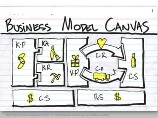 Test!
        Test test
        
        •  Business models




http://jasonfurnell.wordpress.com/2010/12/02/business-model-canvas-facilitator-cards/
 