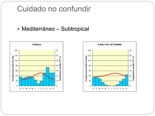 Cuidado no confundir
 Mediterráneo – Subtropical
 