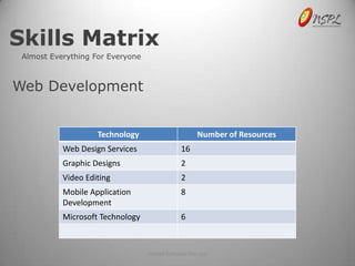 Skills Matrix
 Almost Everything For Everyone



Web Development


                    Technology                        Number of Resources
           Web Design Services                 16
           Graphic Designs                     2
           Video Editing                       2
           Mobile Application                  8
           Development
           Microsoft Technology                6



                                  NetSet Software Pvt. Ltd
 