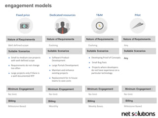 engagement models 
Dedicated resources 
Pilot 
T&M 
Fixed price 
Well defined scope 
Evolving 
Evolving 
Any 
Suitable Scenarios 
Small to medium size projects with well-defined scope 
Requirements do not change too often 
Large projects only if there is a well-documented RFP 
Software Product Development 
Large Portals Development 
Maintain and enhance existing projects 
Replacement for In-house teams to save costs 
Developing Proof of Concepts 
Small Bug fixes 
Projects where developers do not have experience on a particular technology 
Any 
No limit 
No limit 
No limit 
No limit 
Milestone Based 
Monthly 
Weekly Bases 
Milestone Based  