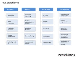 our experience 
VERTICALS 
Automotive 
Retail/ 
E-Commerce 
E-Learning/ Education 
Media & Entertainment 
Technology and ++ 
SERVICES 
Technology Consulting 
Product Development & Support 
Enterprise Mobility 
Software Testing 
Maintenance & Support 
FOCUS AREA 
UX Design 
Mobility 
Cloud/SaaS 
E-Commerce 
Enterprise CMS 
OUTSOURCING 
Product Ideation and Innovation 
Capacity Augmentation 
Application Optimization 
Infrastructure Consulting & Management 
Maintenance & Continuous Delivery  