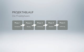 PROJEKTABLAUF
Die Projektphasen:

  Phase 1      Phase 2    Phase 3     Phase 4     Phase 5

  Konzeption    Planung   Umsetzung   Testphase   Einführung
 