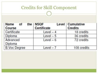 Credits for Skill Component
 