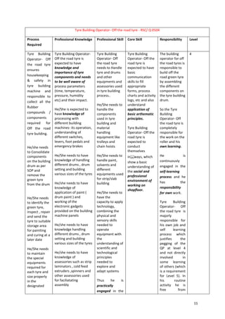 NSQF - Tyre Building Operator - Off the road tyre_0.pdf | Resume ...