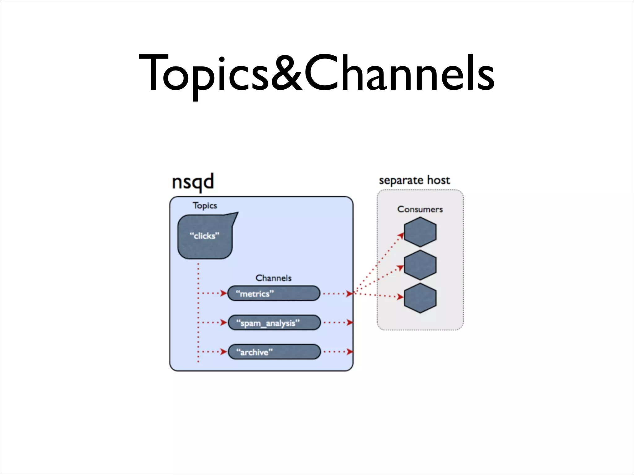 Topics&Channels
 