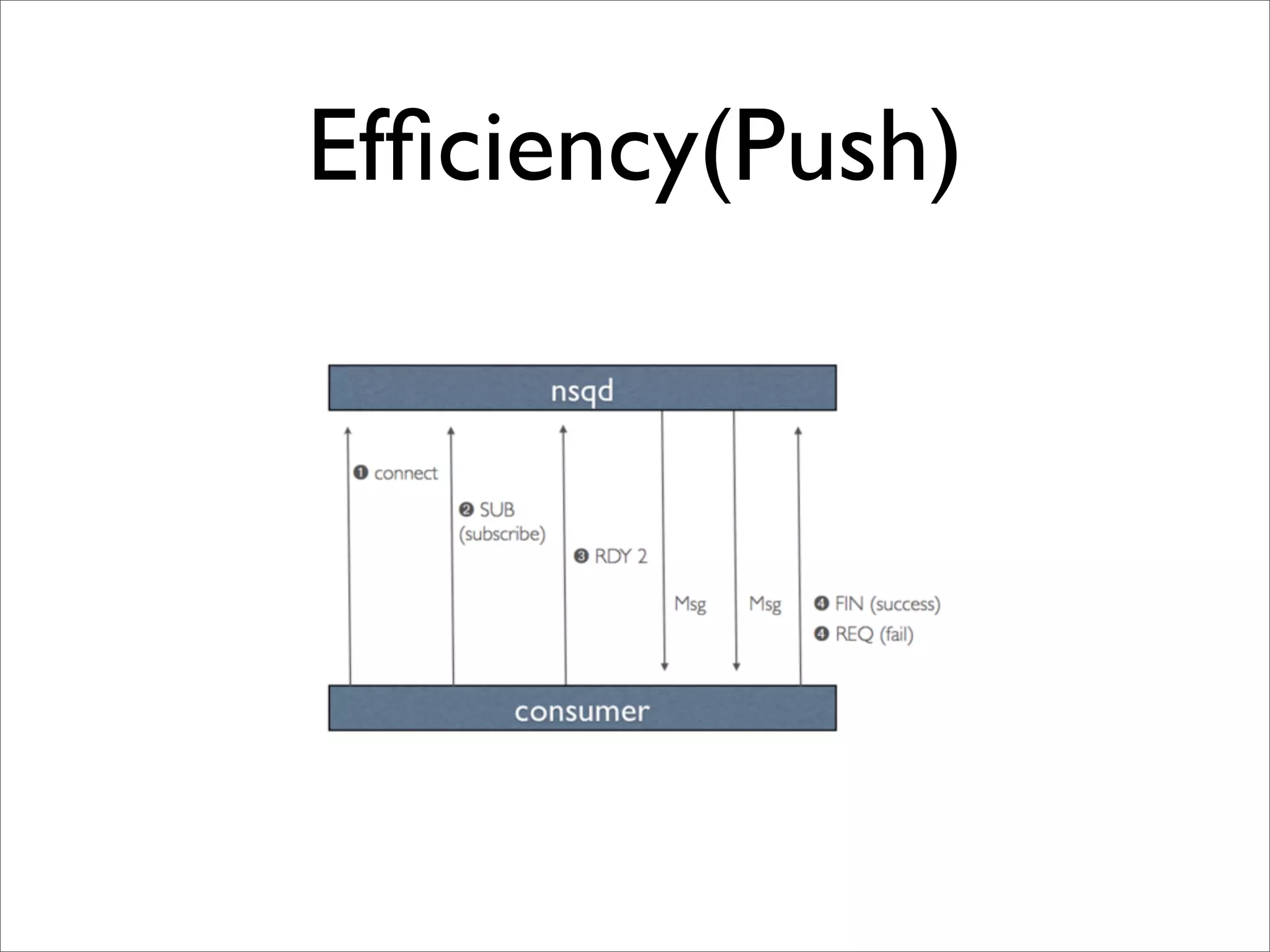 Efﬁciency(Push)
 
