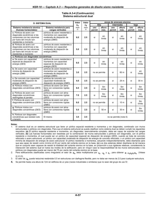 NSR-10 — Capítulo A.3 — Requisitos generales de diseño sismo resistente

                                                        Tabla A.3-4 (Continuación)
                                                         Sistema estructural dual

                                                                      Valor    Valor                 zonas de amenaza sísmica
                        D. SISTEMA DUAL
                                                                        R0       Ω0          Alta           intermedia          baja
  Sistema resistencia sísmica      Sistema resistencia para            (Nota    (Nota    uso     altura    uso     altura   uso     altura
                                                                         2)       3)
     (fuerzas horizontales)            cargas verticales                                permit    máx.    permit   máx.    permit    máx.
 c. Pórticos de acero con       pórticos de acero resistentes a
 diagonales excéntricas si las  momentos con capacidad
                                                                                                     sin                   sin               sin
 conexiones con las columnas    moderada de disipación de              6.0      2.5        si                    si                  si
                                                                                                   límite                límite            límite
 por fuera del vínculo son      energía (DMO)
 resistentes a momento
 d. Pórticos de acero con       pórticos de acero resistentes a
 diagonales excéntricas si las  momentos con capacidad
                                                                                                     sin                   sin               sin
 conexiones con las columnas    moderada de disipación de              5.0      2.5        si                    si                  si
                                                                                                   límite                límite            límite
 por fuera del vínculo no son   energía (DMO)
 resistentes a momento
 3. Pórticos con diagonales concéntricas
 a. De acero con capacidad      pórticos de acero resistentes a
 especial de disipación de      momentos con capacidad                                               sin                   sin               sin
                                                                       6.0      2.5        si                    si                  si
 energía (DES)                  especial de disipación de                                          límite                límite            límite
                                energía (DES)
 b. De acero con capacidad      pórticos de acero resistentes a
 mínima de disipación de        momentos con capacidad                                                                                       sin
                                                                       3.0      2.5       no se permite          si      60 m        si
 energía (DMI)                  moderada de disipación de                                                                                  límite
                                energía (DMO)
 c. De concreto con capacidad   pórticos de concreto con
 moderada de disipación de      capacidad moderada de                  4.0      2.5       no se permite          si      24 m        si    30 m
 energía (DMO)                  disipación de energía (DMO)
 d. Pórticos mixtos con         pórticos de acero con alma
                                                                                                     Sin                   Sin               Sin
 diagonales concéntricas (DES)  llena con conexiones rígidas           6.0      2.5        si                    si                  si
                                                                                                   límite                límite            límite
                                (DES)
 e. Pórticos de acero con       pórticos de acero con alma
                                                                                                     Sin                   Sin               Sin
 diagonales concéntricas        llena con conexiones rígidas           7.0      2.5        si                    si                  si
                                                                                                   límite                límite            límite
 restringidas al pandeo         (DES)
 f. Pórticos de acero con       pórticos de acero con alma
                                                                                                                                             Sin
 diagonales concéntricas (DES)  llena con conexiones rígidas           6.0      2.5       no se permite          si      10 m        si
                                                                                                                                           límite
                                (DMO)
 g. Pórticos mixtos con         pórticos de acero con alma
                                                                                                                                             Sin
 diagonales concéntricas (DES)  llena con conexiones rígidas           5.5      2.5        si      50 m          si      30 m        si
                                                                                                                                           límite
                                (DMO)
 h. Pórticos con diagonales
 concéntricas que resistan solo El mismo                               3.0      2.5                         no se permite (nota 4)
 a tensión

Notas:
1. El sistema dual es un sistema estructural que tiene un pórtico espacial resistente a momentos y sin diagonales, combinado con muros
    estructurales o pórticos con diagonales. Para que el sistema estructural se pueda clasificar como sistema dual se deben cumplir los siguientes
    requisitos: (a) El pórtico espacial resistente a momentos, sin diagonales, esencialmente completo, debe ser capaz de soportar las cargas
    verticales. (b) Las fuerzas horizontales son resistidas por la combinación de muros estructurales o pórticos con diagonales, con el pórtico
    resistente a momentos, el cual puede ser un pórtico de capacidad especial de disipación de energía (DES), cuando se trata de concreto
    reforzado o acero estructural, un pórtico con capacidad moderada de disipación de energía de concreto reforzado, o un pórtico con capacidad
    mínima de disipación de energía de acero estructural. El pórtico resistente a momentos, actuando independientemente, debe diseñarse para
    que sea capaz de resistir como mínimo el 25 por ciento del cortante sísmico en la base. (c) Los dos sistemas deben diseñarse de tal manera
    que en conjunto sean capaces de resistir la totalidad del cortante sísmico en la base, en proporción a sus rigideces relativas, considerando la
    interacción del sistema dual en todos los niveles de la edificación, pero en ningún caso la responsabilidad de los muros estructurales o los
    pórticos con diagonales puede ser menor del 75 por ciento del cortante sísmico en la base.
2. Para edificaciones clasificadas como irregulares el valor de R 0 debe multiplicarse por φa , φp y φr , para obtener R = φa φp φr R 0 (Véase
     A.3.3.3).
3.   El valor de Ω0 puede reducirse restándole 0.5 en estructuras con diafragma flexible, pero no debe ser menos de 2.0 para cualquier estructura.
4.   Se permite hasta una altura de 12m en edificios de un piso (naves industriales o similares) que no sean del grupo de uso IV.




                                                                      A-57
 