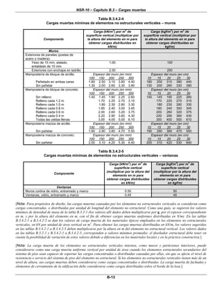 NSR-10 – Capítulo B.3 – Cargas muertas
B-13
Tabla B.3.4.2-4
Cargas muertas mínimas de elementos no estructurales verticales – muros
Componente
Carga (kN/m2
) por m
2
de
superficie vertical (multiplicar por
la altura del elemento en m para
obtener cargas distribuidas en
kN/m)
Carga (kgf/m
2
) por m
2
de
superficie vertical (multiplicar por
la altura del elemento en m para
obtener cargas distribuidas en
kgf/m)
Muros
Exteriores de paneles (postes de
acero o madera):
Yeso de 15 mm, aislado,
entablado de 10 mm
1.00 100
Exteriores con enchape en ladrillo 2.50 250
Mampostería de bloque de arcilla: Espesor del muro (en mm) Espesor del muro (en cm)
100 150 200 250 300 10 15 20 25 30
Pañetado en ambas caras 1.80 2.50 3.10 3.80 4.40 180 250 310 380 440
Sin pañetar 1.30 2.00 2.60 3.30 3.90 130 200 260 330 390
Mampostería de bloque de concreto: Espesor del muro (en mm) Espesor del muro (en cm)
100 150 200 250 300 10 15 20 25 30
Sin relleno 1.40 1.45 1.90 2.25 2.60 140 145 190 225 260
Relleno cada 1.2 m 1.70 2.25 2.70 3.15 170 225 270 315
Relleno cada 1.0 m 1.80 2.30 2.80 3.30 180 230 280 330
Relleno cada 0.8 m 1.80 2.40 3.00 3.45 180 240 300 345
Relleno cada 0.6 m 2.00 2.60 3.20 3.75 200 260 320 375
Relleno cada 0.4 m 2.20 2.90 3.60 4.30 220 290 360 430
Todas las celdas llenas 3.00 4.00 5.00 6.10 300 400 500 610
Mampostería maciza de arcilla: Espesor del muro (en mm) Espesor del muro (en cm)
100 150 200 250 300 10 15 20 25 30
Sin pañetar 1.90 2.90 3.80 4.70 5.50 190 290 380 470 550
Mampostería maciza de concreto: Espesor del muro (en mm) Espesor del muro (en cm)
100 150 200 250 300 10 15 20 25 30
Sin pañetar 2.00 3.10 4.20 5.30 6.40 200 310 420 530 640
Tabla B.3.4.2-5
Cargas muertas mínimas de elementos no estructurales verticales – ventanas
Componente
Carga (kN/m
2
) por m
2
de
superficie vertical
(multiplicar por la altura del
elemento en m para
obtener cargas distribuidas
en kN/m)
Carga (kgf/m
2
) por m
2
de
superficie vertical
(multiplicar por la altura del
elemento en m para
obtener cargas distribuidas
en kgf/m)
Ventanas
Muros cortina de vidrio, entramado y marco 0.50 50
Ventanas, vidrio, entramado y marco 0.45 45
[Nota: Para propósitos de diseño, las cargas muertas causadas por los elementos no estructurales verticales se consideran como
cargas concentradas, o distribuidas por unidad de longitud del elemento no estructural. Como una guía, se sugieren los valores
mínimos de densidad de masa de la tabla B.3.2-1 (los valores allí dados deben multiplicarse por g, por el espesor correspondiente
en m, y por la altura del elemento en m, con el fin de obtener cargas muertas uniformes distribuidas en N/m). En las tablas
B.3.4.2-1 a B.3.4.2-5 se dan los valores de carga muerta de los materiales típicos empleados en los elementos no estructurales
verticales, en kN por unidad de área vertical en m2
. Para obtener las cargas muertas distribuidas en kN/m, los valores sugeridos
en las tablas B.3.4.2-1 a B.3.4.2-5 deben multiplicarse por la altura en m del elemento no estructural vertical. Los valores dados
en las tablas B.3.2-1 y B.3.4.2-1 a B.3.4.2-5, corresponden a valores mínimos promedio; el diseñador estructural debe tener en
cuenta la posibilidad de variación de estos valores debido a diferencias en los materiales locales y en la práctica constructiva.]
[Nota: La carga muerta de los elementos no estructurales verticales internos, como muros y particiones interiores, puede
considerarse como una carga muerta uniforme vertical por unidad de área cuando los elementos estructurales secundarios del
sistema de piso sean capaces de soportar las cargas concentradas o distribuidas causadas por ellas, sin que se afecte el nivel de
resistencia o servicio del sistema de piso del elemento no estructural. Si los elementos no estructurales verticales tienen más de un
nivel de altura, sus cargas muertas deben considerarse como cargas concentradas o distribuidas. La carga muerta de fachadas y
elementos de cerramiento de la edificación debe considerarse como cargas distribuidas sobre el borde de la losa.]
 