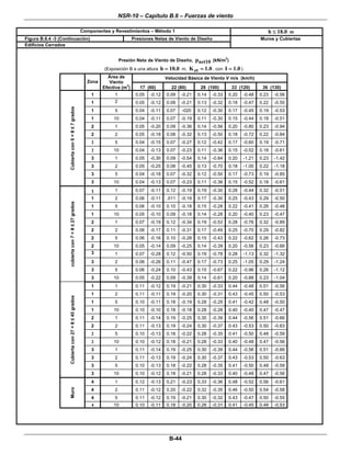 NSR-10 – Capítulo B.6 – Fuerzas de viento
 
B-44 
Componentes y Revestimientos – Método 1 h 18.0≤ m 
Figura B.6.4 -3 (Continuación)  Presiones Netas de Viento de Diseño 
Edificios Cerrados 
Muros y Cubiertas 
 
Presión Neta de Viento de Diseño,
  net10p (kN/m
2
) 
(Exposición B a una altura h 10.0= m, ztK 1.0= , con I 1.0= )
Velocidad Básica de Viento V m/s (km/h)
Zona
Área de
Viento
Efectiva (m
2
) 17 (60) 22 (80) 28 (100) 33 (120) 36 (130)
1 1 0.05 -0.12 0.09 -0.21 0.14 -0.33 0.20 -0.48 0.23 -0.56
1 2 0.05 -0.12 0.08 -0.21 0.13 -0.32 0.18 -0.47 0.22 -0.55
1 5 0.04 -0.11 0.07 -020 0.12 -0.30 0.17 -0.45 0.19 -0.53
1 10 0.04 -0.11 0.07 -0.19 0.11 -0.30 0.15 -0.44 0.18 -0.51
2 1 0.05 -0.20 0.09 -0.36 0.14 -0.56 0.20 -0.80 0.23 -0.94
2 2 0.05 -0.18 0.08 -0.32 0.13 -0.50 0.18 -0.72 0.22 -0.84
2 5 0.04 -0.15 0.07 -0.27 0.12 -0.42 0.17 -0.60 0.19 -0.71
2 10 0.04 -0.13 0.07 -0.23 0.11 -0.36 0.15 -0.52 0.18 -0.61
3 1 0.05 -0.30 0.09 -0.54 0.14 -0.84 0.20 -1.21 0.23 -1.42
3 2 0.05 -0.25 0.08 -0.45 0.13 -0.70 0.18 -1.00 0.22 -1.18
3 5 0.04 -0.18 0.07 -0.32 0.12 -0.50 0.17 -0.73 0.19 -0.85
Cubiertacon0<θ≤7grados
3 10 0.04 -0.13 0.07 -0.23 0.11 -0.36 0.15 -0.52 0.18 -0.61
1 1 0.07 -0.11 0.12 -0.19 0.19 -0.30 0.28 -0.44 0.32 -0.51
1 2 0.06 -0.11 .011 -0.19 0.17 -0.30 0.25 -0.43 0.29 -0.50
1 5 0.06 -0.10 0.10 -0.18 0.15 -0.28 0.22 -0.41 0.26 -0.48
1 10 0.05 -0.10 0.09 -0.18 0.14 -0.28 0.20 -0.40 0.23 -0.47
2 1 0.07 -0.19 0.12 -0.34 0.19 -0.53 0.28 -0.76 0.32 -0.89
2 2 0.06 -0.17 0.11 -0.31 0.17 -0.49 0.25 -0.70 0.29 -0.82
2 5 0.06 -0.16 0.10 -0.28 0.15 -0.43 0.22 -0.62 0.26 -0.73
2 10 0.05 -0.14 0.09 -0.25 0.14 -0.39 0.20 -0.56 0.23 -0.66
3 1 0.07 -0.28 0.12 -0.50 0.19 -0.78 0.28 -1.13 0.32 -1.32
3 2 0.06 -0.26 0.11 -0.47 0.17 -0.73 0.25 -1.05 0.29 -1.24
3 5 0.06 -0.24 0.10 -0.43 0.15 -0.67 0.22 -0.96 0.26 -1.12
cubiertacon7<θ≤27grados
3 10 0.05 -0.22 0.09 -0.39 0.14 -0.61 0.20 -0.88 0.23 -1.04
1 1 0.11 -0.12 0.19 -0.21 0.30 -0.33 0.44 -0.48 0.51 -0.56
1 2 0.11 -0.11 0.19 -0.20 0.30 -0.31 0.43 -0.45 0.50 -0.53
1 5 0.10 -0.11 0.18 -0.19 0.28 -0.29 0.41 -0.42 0.48 -0.50
1 10 0.10 -0.10 0.18 -0.18 0.28 -0.28 0.40 -0.40 0.47 -0.47
2 1 0.11 -0.14 0.19 -0.25 0.30 -0.39 0.44 -0.56 0.51 -0.66
2 2 0.11 -0.13 0.19 -0.24 0.30 -0.37 0.43 -0.53 0.50 -0.63
2 5 0.10 -0.13 0.18 -0.22 0.28 -0.35 0.41 -0.50 0.48 -0.59
2 10 0.10 -0.12 0.18 -0.21 0.28 -0.33 0.40 -0.48 0.47 -0.56
3 1 0.11 -0.14 0.19 -0.25 0.30 -0.39 0.44 -0.56 0.51 -0.66
3 2 0.11 -0.13 0.19 -0.24 0.30 -0.37 0.43 -0.53 0.50 -0.63
3 5 0.10 -0.13 0.18 -0.22 0.28 -0.35 0.41 -0.50 0.48 -0.59
Cubiertacon27<θ≤45grados
3 10 0.10 -0.12 0.18 -0.21 0.28 -0.33 0.40 -0.48 0.47 -0.56
4 1 0.12 -0.13 0.21 -0.23 0.33 -0.36 0.48 -0.52 0.56 -0.61
4 2 0.11 -0.12 0.20 -0.22 0.32 -0.35 0.46 -0.50 0.54 -0.58
4 5 0.11 -0.12 0.19 -0.21 0.30 -0.32 0.43 -0.47 0.50 -0.55
Muro
4 10 0.10 -0.11 0.18 -0.20 0.28 -0.31 0.41 -0.45 0.48 -0.53
 
 
 
