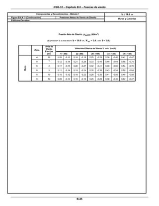 NSR-10 – Capítulo B.6 – Fuerzas de viento
 
B-45 
Componentes y Revestimientos – Método 1 h 18.0≤ m 
Figura B.6.4 -3 (Continuación)  Presiones Netas de Viento de Diseño 
Edificios Cerrados 
Muros y Cubiertas 
 
 
 
Presión Neta de Diseño, net10p (kN/m
2
)
(Exposición B a una altura h 10.0= m, ztK 1.0= , con I 1.0= )
Velocidad Básica de Viento V m/s (km/h)
Zona
Área de
Viento
Efectiva
(m
2
) 17 (60) 22 (80) 28 (100) 33 (120) 36 (130)
4 50 0.09 -0.10 0.16 -0.18 0.25 -0.28 0.36 -0.40 0.42 -0.47
5 1 0.12 -0.16 0.21 -0.28 0.33 -0.45 0.48 -0.64 0.56 -0.75
5 2 0.11 -0.15 0.20 -0.27 0.32 -0.41 0.46 -0.60 0.54 -0.70
5 5 0.11 -0.14 0.19 -0.24 0.30 -0.38 0.43 -0.54 0.50 -0.64
5 10 0.10 -0.12 0.18 -0.22 0.28 -0.35 0.41 -0.50 0.48 -0.58
Muro
5 50 0.09 -0.10 0.16 -0.18 0.25 -0.28 0.36 -0.40 0.42 -0.47
 
 
 
 
 
 
 
 
 
 
 
 
 
 
 
 
 
 
 
 
 
 
 
 
 
 
 
 
 
 
 
 
 