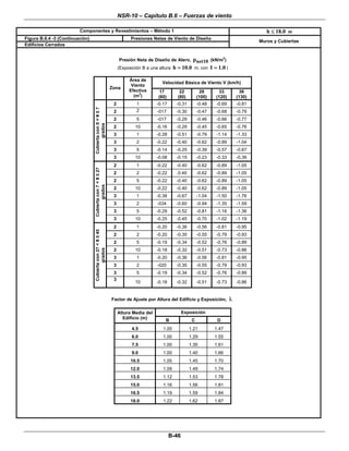NSR-10 – Capítulo B.6 – Fuerzas de viento
 
B-46 
Componentes y Revestimientos – Método 1 h 18.0≤ m 
Figura B.6.4 -3 (Continuación)  Presiones Netas de Viento de Diseño 
Edificios Cerrados 
Muros y Cubiertas 
 
Presión Neta de Diseño de Alero, net10p (kN/m
2
)
(Exposición B a una altura h 10.0= m, con I 1.0= ) 
Velocidad Básica de Viento V (km/h)
Zona
Área de
Viento
Efectiva
(m
2
)
17
(60)
22
(80)
28
(100)
33
(120)
36
(130)
2 1 -0.17 -0.31 -0.48 -0.69 -0.81
2 2 -017 -0.30 -0.47 -0.68 -0.79
2 5 -017 -0.29 -0.46 -0.66 -0.77
2 10 -0.16 -0.29 -0.45 -0.65 -0.76
3 1 -0.28 -0.51 -0.79 -1.14 -1.33
3 2 -0.22 -0.40 -0.62 -0.89 -1.04
3 5 -0.14 -0.25 -0.39 -0.57 -0.67
Cubiertacon0<θ≤7
grados
3 10 -0.08 -0.15 -0.23 -0.33 -0.39
2 1 -0.22 -0.40 -0.62 -0.89 -1.05
2 2 -0.22 .0.40 -0.62 -0.89 -1.05
2 5 -0.22 -0.40 -0.62 -0.89 -1.05
2 10 -0.22 -0.40 -0.62 -0.89 -1.05
3 1 -0.38 -0.67 -1.04 -1.50 -1.76
3 2 -034 -0.60 -0.94 -1.35 -1.59
3 5 -0.29 -0.52 -0.81 -1.16 -1.36
Cubiertacon7<θ≤27
grados
3 10 -0.25 -0.45 -0.70 -1.02 -1.19
2 1 -0.20 -0.36 -0.56 -0.81 -0.95
2 2 -0.20 -0.35 -0.55 -0.79 -0.93
2 5 -0.19 -0.34 -0.52 -0.76 -0.89
2 10 -0.18 -0.32 -0.51 -0.73 -0.86
3 1 -0.20 -0.36 -0.56 -0.81 -0.95
3 2 -020 -0.35 -0.55 -0.79 -0.93
3 5 -0.19 -0.34 -0.52 -0.76 -0.89
Cubiertacon27<θ≤45
grados
3
10 -0.18 -0.32 -0.51 -0.73 -0.86
 
Factor de Ajuste por Altura del Edificio y Exposición, λ
ExposiciónAltura Media del
Edificio (m) B C D
4.5 1.00 1.21 1.47
6.0 1.00 1.29 1.55
7.5 1.00 1.35 1.61
9.0 1.00 1.40 1.66
10.5 1.05 1.45 1.70
12.0 1.09 1.49 1.74
13.5 1.12 1.53 1.78
15.0 1.16 1.56 1.81
16.5 1.19 1.59 1.84
18.0 1.22 1.62 1.87 
 