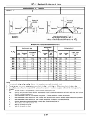 NSR-10 – Capítulo B.6 – Fuerzas de viento
 
B-47 
Factor Topográfico ztK  - Método 2   
Figura B.6.5-1   
 
 
 
 
 
Multiplicador Topográfico para Exposición C
Multiplicador 1K
Multiplicador
2K
Multiplicador 3K
hH L
Lom
a 2-D
Escarpe
2-D
Colina Axial
simétrica
3-D
hx L
Escarpe
2-D
Todos
los
otros
casos
hz L
Loma
2-D
Escarpe
2-D
Colina Axial
simétrica
3-D
0.20 0.29 0.17 0.21 0.00 1.00 1.00 0.00 1.00 1.00 1.00
0.25 0.36 0.21 0.26 0.50 0.88 0.67 0.10 0.74 0.78 0.67
0.30 0.43 0.26 0.32 1.00 0.75 0.33 0.20 0.55 0.61 0.45
0.35 0.51 0.30 0.37 1.50 0.63 0.00 0.30 0.41 0.47 0.30
0.40 0.58 0.34 0.42 2.00 0.50 0.00 0.40 0.30 0.37 0.20
0.45 0.65 0.38 0.47 2.50 0.38 0.00 0.50 0.22 0.29 0.14
0.50 0.72 0.43 0.53 3.00 0.25 0.00 0.60 0.17 0.22 0.09
3.50 0.13 0.00 0.70 0.12 0.17 0.06
4.00 0.00 0.00 0.80 0.09 0.14 0.04
0.90 0.07 0.11 0.03
1.00 0.05 0.08 0.02
1.50 0.01 0.02 0.00
2.00 0.00 0.00 0.00
Notas:
1. Para valores de hH L , hx L , y hz L , distintos a los indicados, se permite la interpolación lineal.
2. Para hH L 0.5> , suponer que hH L 0.5= para la evaluación de 1K , y sustituir hL por 2H para la evaluación de 2K , y 3K
3. Los multiplicadores se basan en la suposición de que el viento se aproxima a la colina o escarpe en la dirección de máxima pendiente.
4. Notación:
H : Altura de la colina o escarpe referida al terreno ubicado en barlovento, en m.
hL : distancia hacia barlovento, desde la cresta hasta el punto en que la diferencia de elevación del terreno es la mitad de la MM MM
altura de la colina o escarpe, en m.
1K : factor que tiene en cuenta las características topográficas y el efecto de máximo aumento de velocidad.
2K : factor que tiene en cuenta la reducción en el aumento de la velocidad con la distancia desde la cresta, a barlovento o sotavento.
3K : factor que tiene en cuenta la reducción en el aumento de velocidad con la altura sobre el terreno local.
x : distancia (a barlovento o sotavento) desde la cresta hasta el lugar del edificio en m.
z : altura sobre el nivel del terreno local, en m.
μ : factor de atenuación horizontal.
γ : factor de atenuación en altura
 
