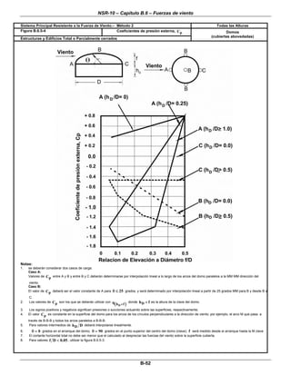 NSR-10 – Capítulo B.6 – Fuerzas de viento
 
B-52 
Sistema Principal Resistente a la Fuerza de Viento.– Método 2 Todas las Alturas
Figura B.6.5-4 Coeficientes de presión externa, pC
Estructuras y Edificios Total o Parcialmente cerrados  
Domos
(cubiertas abovedadas)
 
 
Notas: 
1. se deberán considerar dos casos de carga:
Caso A:
Valores de pC entre A y B y entre B y C deberán determinarse por interpolación lineal a lo largo de los arcos del domo paralelos a la MM MM dirección del
viento.
Caso B:
El valor de pC deberá ser el valor constante de A para 25θ ≤ grados, y será determinado por interpolación lineal a partir de 25 grados MM para B y desde B a
C.
2. Los valores de pC son los que se deberán utilizar con
( )Dh fq +
donde Dh f+ es la altura de la clave del domo.
3. Los signos positivos y negativos significan presiones o succiones actuando sobre las superficies, respectivamente.
4. El valor pC es constante en la superficie del domo para los arcos de los círculos perpendiculares a la dirección de viento; por ejemplo, el arco M que pasa a
través de B-B-B y todos los arcos paralelos a B-B-B.
5. Para valores intermedios de Dh D deberá interpolarse linealmente.
6. 0θ = grados en el arranque del domo, 90θ = grados en el punto superior del centro del domo (clave); f será medido desde el arranque hasta la M clave
7. El cortante horizontal total no debe ser menor que el calculado al despreciar las fuerzas del viento sobre la superficie cubierta.
8. Para valores f D 0.05< , utilizar la figura B.6.5-3.
 