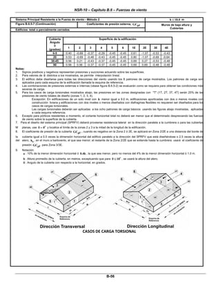 NSR-10 – Capítulo B.6 – Fuerzas de viento
 
B-56 
Sistema Principal Resistente a la Fuerza de viento - Método 2 h 18.0≤ m
Figura B.6.5-7 (Continuación) Coeficientes de presión externa, pfGC
Edificios total o parcialmente cerrados 
Muros de baja altura y
Cubiertas
 
Superficie de la edificaciónCubierta
Ángulo
θ
(grados)
1 2 3 4 5 6 1E 2E 3E 4E
0-5 0.40 -0.69 -0.37 -0.29 -0.45 -0.45 0.61 -1.07 -0.53 -0.43
20 0.53 -0.69 -0.48 -0.43 -0.45 -0.45 0.80 -1.07 -0.69 -0.64
30-45 0.56 0.21 -0.43 -0.37 -0.45 -0.45 0.69 0.27 -0.53 -0.48
90 0.56 0.56 -0.37 -0.37 -0.45 -0.45 0.69 0.69 -0.48 -0.48
Notas:
1. Signos positivos y negativos representan presiones y succiones actuando sobre las superficies.
2. Para valores de θ distintos a los mostrados, se permite interpolación lineal.
3. El edificio debe diseñarse para todas las direcciones del viento usando los 8 patrones de carga mostrados. Los patrones de carga son
aplicados para cada esquina de la edificación llamada la esquina de referencia.
4. Las combinaciones de presiones externas e internas (véase figura B.6.5-2) se evaluarán como se requiera para obtener las condiciones más
severas de carga.
5. Para los casos de carga torsionales mostrados abajo, las presiones en las zonas designadas con "T" (1T, 2T, 3T, 4T) serán 25% de las
presiones de viento totales de diseño (zonas 1, 2, 3, 4).
Excepción: En edificaciones de un solo nivel con h menor igual a 9.0 m, edificaciones aporticadas con dos o menos niveles con
construcción liviana y edificaciones con dos niveles o menos diseñados con diafragmas flexibles no requieren ser diseñados para los
casos de cargas torsionales.
Las cargas torsionales deberán ser aplicadas a los ocho patrones de carga básicos usando las figuras abajo mostradas, aplicadas
a cada esquina referencia.
6. Excepto para pórticos resistentes a momento, el cortante horizontal total no deberá ser menor que el determinado despreciando las fuerzas
de viento sobre la superficie de la cubierta.
7. Para el diseño del sistema principal (SPRFV) deberá proveerse resistencia lateral en la dirección paralela a la cumbrera o para las cubiertas
M planas, use 0θ = y localice el límite de la zonas 2 y 3 a la mitad de la longitud de la edificación.
8. El coeficiente de presión de la cubierta pfGC , cuando es negativo en la Zona 2 ó 2E, se aplicará en Zona 2/2E a una distancia del borde de
la cubierta igual a 0.5 veces la dimensión horizontal del edificio paralelo a la dirección del SPRFV que está diseñándose o 2.5 veces la altura
del alero, eh , en el muro a barlovento, el que sea menor; el restante de la Zona 2/2E que se extiende hasta la cumbrera usará el coeficiente de
presión pfGC para Zona 3/3E.
9. Notación:
a : 10% de la menor dimensión horizontal ó 0.4h , la que sea menor, pero no menos del 4% de la menor dimensión horizontal ó 1.0 m.
h : Altura promedio de la cubierta, en metros, exceptuando que para 10θ ≤ , se usará la altura del alero.
θ : Angulo de la cubierta con respecto a la horizontal, en grados. 
 
 
CASOS DE CARGA TORSIONAL 
 
 
 
 
 
 