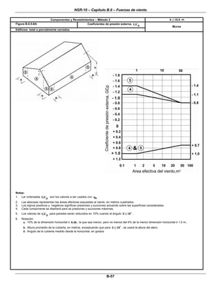 NSR-10 – Capítulo B.6 – Fuerzas de viento
 
B-57 
Componentes y Revestimientos – Método 2 h 18.0≤ m
Figura B.6.5-8A Coeficientes de presión externa, pGC
Edificios total o parcialmente cerrados 
Muros
 
 
 
 
 
 
 
 
 
 
 
 
 
 
 
 
 
 
 
 
Notas:
1. Lar ordenadas pGC , son los valores a ser usados con hq .
2. Las abscisas representan las áreas efectivas expuestas al viento, en metros cuadrados.
3. Los signos positivos y negativos significan presiones y succiones actuando sobre las superficies consideradas.
4. Cada componente se diseñará para as presiones y succiones máximas.
5. Los valores de pGC para paredes serán reducidos en 10% cuando el ángulo 10θ ≤ .
6. Notación:
a : 10% de la dimensión horizontal ó 0.4h , la que sea menor, pero no menos del 4% de la menor dimensión horizontal ó 1.0 m..
h : Altura promedio de la cubierta, en metros, exceptuando que para 10θ ≤ , se usará la altura del alero.
θ : Angulo de la cubierta medido desde la horizontal, en grados
 