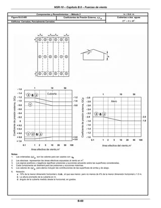 NSR-10 – Capítulo B.6 – Fuerzas de viento
 
B-60 
Componentes y Revestimientos – Método 2 h 18.0≤ m
Figura B.6.5-8D Coeficientes de Presión Externa, pGC
Edificios Cerrados, Parcialmente Cerrados 
Cubiertas a dos aguas
27 45< θ ≤
 
 
 
 
Notas:
1. Las ordenadas pGC son los valores para ser usados con hq
2. Las abscisas representan las áreas efectivas expuestas al viento en m
2
.
3. Los signos positivos y negativos significan presiones y succiones actuando sobre las superficies consideradas.
4. Cada componente se diseñará para las presiones y succiones máximas.
5. Los valores de pGC para aleros incluyen las contribuciones de las superficies de arriba y de abajo.
6. Notación:
a : 10% de la menor dimensión horizontal o 0.4h , el que sea menor, pero no menos de 4% de la menor dimensión horizontal o 1.0 m.
h : La altura promedio de la cubierta en m.
θ : ángulo de la cubierta medido desde la horizontal, en grados.
 
 
 
 
 
