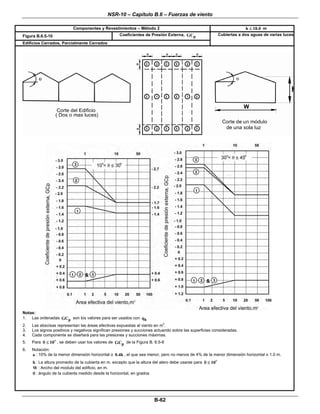 NSR-10 – Capítulo B.6 – Fuerzas de viento
 
B-62 
Componentes y Revestimientos – Método 2 h 18.0≤ m
Figura B.6.5-10 Coeficientes de Presión Externa, pGC  
Edificios Cerrados, Parcialmente Cerrados 
Cubiertas a dos aguas de varias luces
 
 
 
Notas:
1. Las ordenadas pGC son los valores para ser usados con hq
2. Las abscisas representan las áreas efectivas expuestas al viento en m
2
.
3. Los signos positivos y negativos significan presiones y succiones actuando sobre las superficies consideradas.
4. Cada componente se diseñará para las presiones y succiones máximas.
5. Para 10θ ≤ , se deben usar los valores de pGC de la Figura B. 6.5-8
6. Notación:
a : 10% de la menor dimensión horizontal o 0.4h , el que sea menor, pero no menos de 4% de la menor dimensión horizontal o 1.0 m.
h : La altura promedio de la cubierta en m. excepto que la altura del alero debe usarse para 10θ ≤
W : Ancho del modulo del edificio, en m.
θ : ángulo de la cubierta medido desde la horizontal, en grados 
 
 
 