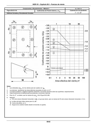 NSR-10 – Capítulo B.6 – Fuerzas de viento
 
B-63 
Componentes y Revestimientos – Método 2 h 18.0≤ m
Figura B.6.5-11A  Coeficientes de Presión Externa, pGC  
Edificios Cerrados y Parcialmente Cerrados 
Cubiertas de una pendiente
3 10< θ ≤  
 
 
 
Notas:
1. Las ordenadas pGC son los valores para ser usados con hq
2. Las abscisas representan las áreas efectivas expuestas al viento en m
2
.
3. Los signos positivos y negativos significan presiones y succiones actuando sobre las superficies, respectivamente.
4. Cada componente se diseñará para las presiones y succiones máximas.
5. Para 3θ ≤ , se deben usar los valores de pGC de la Figura B.6.5-8B
6. Notación:
a : 10% de la menor dimensión horizontal o 0.4h , el que sea menor, pero no menos de 4% de la menor dimensión horizontal o 1.0 m.
h : La altura del alero debe usarse para 10θ ≤ .
W : Ancho del edificio, en m.
θ : Angulo de la cubierta medido desde la horizontal, en grados.
 