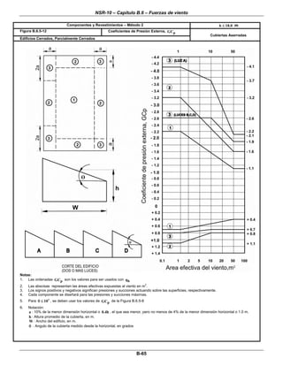 NSR-10 – Capítulo B.6 – Fuerzas de viento
 
B-65 
Componentes y Revestimientos – Método 2 h 18.0≤ m
Figura B.6.5-12  Coeficientes de Presión Externa, pGC  
Edificios Cerrados, Parcialmente Cerrados
Cubiertas Aserradas 
 
 
Notas:
1. Las ordenadas pGC son los valores para ser usados con hq
2. Las abscisas representan las áreas efectivas expuestas al viento en m
2
.
3. Los signos positivos y negativos significan presiones y succiones actuando sobre las superficies, respectivamente.
4. Cada componente se diseñará para las presiones y succiones máximas.
5. Para 10θ ≤ , se deben usar los valores de pGC de la Figura B.6.5-8
6. Notación:
a : 10% de la menor dimensión horizontal o 0.4h , el que sea menor, pero no menos de 4% de la menor dimensión horizontal o 1.0 m.
h : Altura promedio de la cubierta, en m.
W : Ancho del edificio, en m.
θ : Angulo de la cubierta medido desde la horizontal, en grados
 
 
 