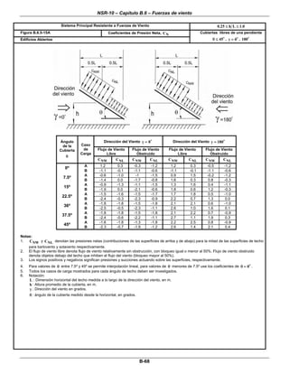 NSR-10 – Capítulo B.6 – Fuerzas de viento
 
B-68 
Sistema Principal Resistente a Fuerzas de Viento 0.25 h L 1.0≤ ≤
Figura B.6.5-15A Coeficientes de Presión Neta, NC
Edificios Abiertos
Cubiertas libres de una pendiente
45θ ≤ , 0γ = , 180  
 
 
 
Dirección del Viento 0γ = Dirección del Viento 180γ =
Flujo de Viento
Libre
Flujo de Viento
Obstruido
Flujo de Viento
Libre
Flujo de Viento
Obstruido
Ángulo
de la
Cubierta
θ  
Caso
de
Carga
NWC   NLC   NWC   NLC   NWC   NLC   NWC   NLC  
A 1.2 0.3 -0.3 -1.2 1.2 0.3 -0.5 -1.2
0⁰
B -1.1 -0.1 -1.1 -0.6 -1.1 -0.1 -1.1 -0.6
A -0.6 -1.0 -1 -1.5 0.9 1.5 -0.2 -1.2
7.5⁰
B -1.4 0.0 -1.7 -0.8 1.6 0.3 0.8 -0.3
A -0.9 -1.3 -1.1 -1.5 1.3 1.6 0.4 -1.1
15⁰
B -1.9 0.0 -2.1 -0.6 1.8 0.6 1.2 -0.3
A -1.5 -1.6 -1.5 -1.7 1.7 1.8 0.5 -1.0
22.5⁰
B -2.4 -0.3 -2.3 -0.9 2.2 0.7 1.3 0.0
A -1.8 -1.8 -1.5 -1.8 2.1 2.1 0.6 -1.0
36⁰
B -2.5 -0.5 -2.3 -1.1 2.6 1.0 1.6 0.1
A -1.8 -1.8 -1.5 -1.8 2.1 2.2 0.7 -0.9
37.5⁰
B -2.4 -0.6 -2.2 -1.1 2.7 1.1 1.9 0.3
A -1.6 -1.8 -1.3 -1.8 2.2 2.5 0.8 -0.9
45⁰
B -2.3 -0.7 -1.9 -1.2 2.6 1.4 2.1 0.4
Notas:
1. NWC y NLC denotan las presiones netas (contribuciones de las superficies de arriba y de abajo) para la mitad de las superficies de techo
para barlovento y sotavento respectivamente.
2. El flujo de viento libre denota flujo de viento relativamente sin obstrucción, con bloqueo igual o menor al 50%. Flujo de viento obstruido
denota objetos debajo del techo que inhiben el flujo del viento (bloqueo mayor al 50%).
3. Los signos positivos y negativos significan presiones y succiones actuando sobre las superficies, respectivamente.
4. Para valores de θ entre 7.5º y 45º se permite interpolación lineal, para valores de θ menores de 7.5º use los coeficientes de 0θ = .
5. Todos los casos de carga mostrados para cada ángulo de techo deben ser investigados.
6. Notación:
L : Dimensión horizontal del techo medida a lo largo de la dirección del viento, en m.
h : Altura promedio de la cubierta, en m.
γ : Dirección del viento en grados.
θ : ángulo de la cubierta medido desde la horizontal, en grados.
 
 
 
 