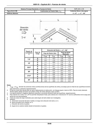 NSR-10 – Capítulo B.6 – Fuerzas de viento
 
B-69 
Sistema Principal Resistente a Fuerzas de Viento 0.25 h L 1.0≤ ≤
Figura B.6.5-15B Coeficientes de Presión Neta, NC
Edificios Abiertos 
Cubiertas libres a dos aguas
45θ ≤ , 0γ = , 180
 
 
 
 
Dirección del Viento 0γ = , 180
Flujo de Viento Libre
Flujo de Viento
Obstruido
Ángulo de
la Cubierta
θ
Caso de
Carga
NWC NLC NWC NLC
A 1.1 -0.3 -1.6 -1.0
7.5º
B 0.2 -1.2 -0.9 -1.7
A 1.1 -0.4 -1.2 -1
15º
B 0.1 -1.1 -0.6 -1.6
A 1.1 0.1 -1.2 -1.2
22.5º
B -0.1 -0.8 -0.8 -1.7
A 1.3 0.3 -0.7 -0.7
30º
B -0.1 -0.9 -0.2 -1.1
A 1.3 0.6 -0.6 -0.6
37.5º
B -0.2 -0.6 -0.3 -0.9
A 1.1 0.9 -0.5 -0.5
45º
B -0.3 -0.5 -0.3 -0.7
 
Notas:
1. NWC  y NLC denotan las presiones netas (contribuciones de las superficies de arriba y de abajo) para la mitad de las superficies de techo
para barlovento y sotavento respectivamente.
2. El flujo de viento libre denota flujo de viento relativamente sin obstrucción, con bloqueo igual o menor al 50%. Flujo de viento obstruido
denota objetos debajo del techo que inhiben el flujo del viento (bloqueo mayor al 50%)
3. Los signos positivos y negativos significan presiones y succiones actuando sobre las superficies, respectivamente.
4. Para valores de θ entre 7.5º y 45º se permite interpolación lineal, para valores de θ menores de 7.5º use los coeficientes de de carga para
techos de una sola pendiente.
5. Todos los casos de carga mostrados para cada ángulo de techo deben ser investigados.
6. Notación:
L : Dimensión horizontal del techo medida a lo largo de la dirección del viento, en m.
h : Altura promedio de la cubierta, en m.
γ : Dirección del viento en grados.
θ : ángulo de la cubierta medido desde la horizontal, en grados.
 
 
 
 
 
 