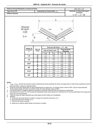 NSR-10 – Capítulo B.6 – Fuerzas de viento
 
B-70 
Sistema Principal Resistente a Fuerzas de Viento  0.25 h L 1.0≤ ≤
Figura B.6.5-15C Coeficientes de Presión Neta, NC  
Edificios Abiertos 
Cubiertas en Artesa (dos aguas
invertidas)
45θ ≤ , 0γ = , 180  
 
 
 
Dirección del Viento 0γ = , 180
Flujo de Viento Libre
Flujo de Viento
Obstruido
Ángulo de
la Cubierta
θ
Caso de
Carga
NWC NLC NWC NLC
A -1.1 0.3 -1.6 -0.5
7.5º
B -0.2 1.2 -0.9 -0.8
A -1.1 0.4 -1.2 -0.5
15º
B 0.1 1.1 -0.6 -0.8
A -1.1 -0.1 -1.2 -0.6
22.5º
B -0.1 0.8 -0.8 -0.8
A -1.3 -0.3 -1.4 -0.4
30º
B -0.1 0.9 -0.2 -0.5
A -1.3 -0.6 -1.4 -0.3
37.5º
B 0.2 0.6 -0.3 -0.4
A -1.1 -0.9 -1.2 -0.3
45º
B 0.3 0.5 -0.3 -0.4
 
 
Notas:
1. NWC y NLC denotan las presiones netas (contribuciones de las superficies de arriba y de abajo) para la mitad de las superficies de techo
para barlovento y sotavento respectivamente.
2. El flujo de viento libre denota flujo de viento relativamente sin obstrucción, con bloqueo igual o menor al 50%. Flujo de viento obstruido
denota objetos debajo del techo que inhiben el flujo del viento (bloqueo mayor al 50%)
3. Los signos positivos y negativos significan presiones y succiones actuando sobre las superficies consideradas.
4. Para valores de θ entre 7.5º y 45º se permite interpolación lineal, para valores de θ menores de 7.5º use los coeficientes de de carga para
techos de una sola pendiente.
5. Todos los casos de carga mostrados para cada ángulo de techo deben ser investigados.
6. Notación:
L : Dimensión horizontal del techo medida a lo largo de la dirección del viento, en m.
h : Altura promedio de la cubierta, en m.
γ : Dirección del viento en grados.
θ : ángulo de la cubierta medido desde la horizontal, en grados
 