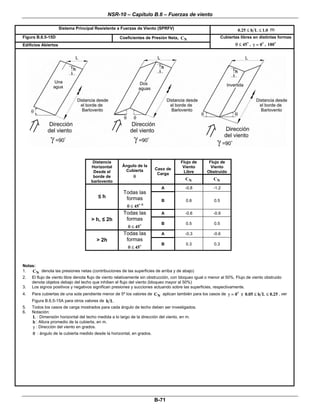 NSR-10 – Capítulo B.6 – Fuerzas de viento
 
B-71 
Sistema Principal Resistente a Fuerzas de Viento (SPRFV) 0.25 h L 1.0≤ ≤  m 
Figura B.6.5-15D  Coeficientes de Presión Neta, NC  
Edificios Abiertos 
Cubiertas libres en distintas formas
45θ ≤ , 0γ = , 180  
 
 
 
 
 
 
 
 
 
 
 
 
 
 
 
Notas:
1. NC  denota las presiones netas (contribuciones de las superficies de arriba y de abajo)
2. El flujo de viento libre denota flujo de viento relativamente sin obstrucción, con bloqueo igual o menor al 50%. Flujo de viento obstruido
denota objetos debajo del techo que inhiben el flujo del viento (bloqueo mayor al 50%)
3. Los signos positivos y negativos significan presiones y succiones actuando sobre las superficies, respectivamente.
4. Para cubiertas de una sola pendiente menor de 5º los valores de NC aplican también para los casos de 0γ = y 0.05 h L 0.25≤ ≤ , ver
Figura B.6.5-15A para otros valores de h L
5. Todos los casos de carga mostrados para cada ángulo de techo deben ser investigados.
6. Notación:
L : Dimensión horizontal del techo medida a lo largo de la dirección del viento, en m.
h : Altura promedio de la cubierta, en m.
γ : Dirección del viento en grados.
θ : ángulo de la cubierta medido desde la horizontal, en grados.
 
 
 
 
 
 
 
Flujo de
Viento
Libre
Flujo de
Viento
Obstruido
Distancia
Horizontal
Desde el
borde de
barlovento
Ángulo de la
Cubierta
θ  
Caso de
Carga
NC   NC  
A -0.8 -1.2
≤ h
Todas las
formas
45θ ≤ º
B 0.8 0.5
A -0.6 -0.9
> h, ≤ 2h
Todas las
formas
45θ ≤
B 0.5 0.5
A -0.3 -0.6
> 2h
Todas las
formas
45θ ≤
B 0.3 0.3
 