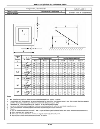 NSR-10 – Capítulo B.6 – Fuerzas de viento
 
B-72 
Componentes y Revestimientos 0.25 h L 1.0≤ ≤ m
Figura B.6.5-16A Coeficientes de Presión Neta, NC
Edificios Abiertos
Cubiertas Libres de una Pendiente 
 
 
NC
Flujo de Viento Libre Flujo de Viento Obstruido
Ángulo
de
Cubierta
θ  
Área Efectiva
de Viento 
Zona 3 Zona 2 Zona 1 Zona 3 Zona 2 Zona 1
≤a
2
2.4 -3.3 1.8 -1.7 1.2 -1.1 1 -3.6 0.8 -1.8 0.5 -1.2
> a
2
, ≤4.0 a
2
1.8 -1.7 1.8 -1.7 1.2 -1.1 0.8 -1.8 0.8 -1.8 0.5 -1.20º
>4.0a
2
1.2 -1.1 1.2 -1.1 1.2 -1.1 0.5 -1.2 0.5 -1.2 0.5 -1.2
≤a
2
3.2 -4.2 2.4 -2.1 1.6 -1.4 1.6 -5.1 1.2 -2.6 0.8 -1.7
> a
2
, ≤4.0 a
2
2.4 -2.1 2.4 -2.1 1.6 -1.4 1.2 -2.6 1.2 -2.6 0.8 -1.77.5º
>4.0a
2
1.6 -1.4 1.6 -1.4 1.6 -1.4 0.8 -1.7 0.8 -1.7 0.8 -1.7
≤a
2
3.6 -3.4 2.7 -2.9 1.8 -1.9 2.4 -4.2 1.8 -3.2 1.2 -2.1
> a
2
, ≤4.0 a
2
2.7 -3.9 2.7 -2.9 1.8 -1.9 1.8 -3.2 1.8 -3.2 1.2 -2.115º
>4.0a
2
1.8 -1.9 1.8 -1.9 1.8 -1.9 1.2 -2.1 1.2 -2.1 1.2 -2.1
≤a
2
5.2 -5 3.9 -3.8 2.6 -2.5 3.2 -4.6 2.4 -3.5 1.6 -2.3
> a
2
, ≤4.0 a
2
3.9 -3.8 3.9 -3.8 2.6 -2.5 2.4 -3.5 2.4 -3.5 1.6 -2.330º
>4.0a2
2.6 -2.5 2.6 -2.5 2.6 -2.5 1.6 -2.3 1.6 -2.3 1.6 -2.3
≤a
2
5.2 -4.6 3.9 -3.5 2.6 -2.3 4.2 -3.8 3.2 -2.9 2.1 -1.9
> a
2
, ≤4.0 a
2
3.9 -3.5 3.9 -3.5 2.6 -2.3 3.2 -2.9 3.2 -2.9 2.1 -1.945º
>4.0a
2
2.6 -2.3 2.6 -2.3 2.6 -2.3 2.1 -1.9 2.1 -1.9 2.1 -1.9
Notas:
1. NC identifica las presiones netas (contribuciones de las superficies superior e inferior)
2. Flujo de viento libre identifica flujos de viento relativamente sin obstrucción, con bloqueo menor o igual al 50%. Flujo obstruido de viento
identifica objetos bajo cubierta que inhiben el flujo de viento (bloqueo mayor al 50%).
3. Para valores de θ diferentes a los que se muestran, se permite interpolación lineal.
1. Los signos positivos y negativos significan presiones y succiones actuando sobre las superficies, respectivamente.
2. Cada componente se diseñará para los coeficientes de presiones y succiones mostrados.
4. Notación:
a : 10% de la menor dimensión horizontal o 0.4h , el que sea menor, pero no menos de 4% de la menor dimensión horizontal o 1.0 m.
h : Altura promedio de la cubierta, en m.
L : Dimensión horizontal del edificio, medida a lo largo de la dirección del viento, en m.
θ : ángulo de la cubierta medido desde la horizontal, en grados.
 