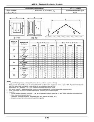 NSR-10 – Capítulo B.6 – Fuerzas de viento
 
B-73 
Componentes y Revestimientos 0.25 h L 1.0≤ ≤ m
Figura B.6.5-16B Coeficientes de Presión Neta, NC
Edificios Abiertos
Cubiertas Libres de dos aguas
45θ ≤  
 
 
 
Notas:
1. NC identifica las presiones netas (contribuciones de las superficies superior e inferior)
2. Flujo de viento libre identifica flujos de viento relativamente sin obstrucción, con bloqueo menor o igual al 50%. Flujo obstruido de viento
identifica objetos bajo cubierta que inhiben el flujo de viento (bloqueo mayor al 50%).
3. Para valores de θ diferentes a los que se muestran, se permite interpolación lineal.
4. Los signos positivos y negativos significan presiones y succiones actuando sobre las superficies, respectivamente.
5. Cada componente se diseñará para los coeficientes de presiones y succiones mostrados.
6. Notación:
a : 10% de la menor dimensión horizontal o 0.4h , el que sea menor, pero no menos de 4% de la menor dimensión horizontal o 1.0 m.
h : Altura promedio de la cubierta, en m.
L : Dimensión horizontal del edificio, medida a lo largo de la dirección del viento, en m.
θ : ángulo de la cubierta medido desde la horizontal, en grados.
NC
Flujo de Viento Libre Flujo de Viento Obstruido
Ángulo de
Cubierta
θ  
Área Efectiva
de Viento 
Zona 3 Zona 2 Zona 1 Zona 3 Zona 2 Zona 1
≤a
2
2.4 -3.3 1.8 -1.7 1.2 -1.1 1 -3.6 0.8 -1.8 0.5 -1.2
> a
2
, ≤4.0 a
2
1.8 -1.7 1.8 -1.7 1.2 -1.1 0.8 -1.8 0.8 -1.8 0.5 -1.20º
>4.0a
2
1.2 -1.1 1.2 -1.1 1.2 -1.1 0.5 -1.2 0.5 -1.2 0.5 -1.2
≤a
2
2.2 -3.6 1.7 -1.8 1.1 -1.2 1 -5.1 0.8 -2.6 0.5 -1.7
> a
2
,≤4.0 a
2
1.7 -1.8 1.7 -1.8 1.1 -1.2 0.8 -2.6 0.8 -2.6 0.5 -1.77.5º
>4.0a
2
1.1 -1.2 1.1 -1.2 1.1 -1.2 0.5 -1.7 0.5 -1.7 0.5 -1.7
≤a
2
2.2 -2.2 1.7 -1.7 1.1 -1.1 1 -3.2 0.8 -2.4 0.5 -1.6
> a
2
,≤4.0 a
2
1.7 -1.7 1.7 -1.7 1.1 -1.1 0.8 -2.4 0.8 -2.4 0.5 -1.615º
>4.0a
2
1.1 -1.1 1.1 -1.1 1.1 -1.1 0.5 -1.6 0.5 -1.6 0.5 -1.6
≤a
2
2.6 -1.8 2 -1.4 1.3 -0.9 1 -2.4 0.8 -1.8 0.5 -1.2
> a
2
,≤4.0 a
2
2 -1.4 2 -1.4 1.3 -0.9 0.8 -1.8 0.8 -1.8 0.5 -1.230º
>4.0a
2
1.3 -0.9 1.3 -0.9 1.3 -0.9 0.5 -1.2 0.5 -1.2 0.5 -1.2
≤a
2
2.2 -1.6 1.7 -1.2 1.1 -0.8 1 -2.4 0.8 -1.8 0.5 -1.2
> a
2
,≤4.0 a
2
1.7 -1.2 1.7 -1.2 1.1 -0.8 0.8 -1.8 0.8 -1.8 0.5 -1.245º
>4.0a
2
1.1 -0.8 1.1 -0.8 1.1 -0.8 0.5 -1.2 0.5 -1.2 0.5 -1.2
 