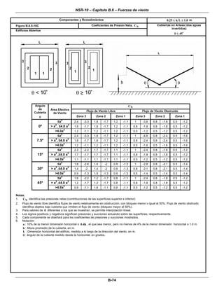 NSR-10 – Capítulo B.6 – Fuerzas de viento
 
B-74 
Componentes y Revestimientos 0.25 h L 1.0≤ ≤ m
Figura B.6.5-16C Coeficientes de Presión Neta, NC
Edificios Abiertos
Cubiertas en Artesa (dos aguas
invertidas)
45θ ≤  
 
 
 
NC
Flujo de Viento Libre Flujo de Viento Obstruido
Ángulo
de
Cubierta
θ  
Área Efectiva
de Viento 
Zona 3 Zona 2 Zona 1 Zona 3 Zona 2 Zona 1
≤a
2
2.4 -3.3 1.8 -1.7 1.2 -1.1 1 -3.6 0.8 -1.8 0.5 -1.2
> a
2
, ≤4.0 a
2
1.8 -1.7 1.8 -1.7 1.2 -1.1 0.8 -1.8 0.8 -1.8 0.5 -1.20º
>4.0a
2
1.2 -1.1 1.2 -1.1 1.2 -1.1 0.5 -1.2 0.5 -1.2 0.5 -1.2
≤a
2
2.4 -3.3 1.8 -1.7 1.2 -1.1 1 -4.8 0.8 -2.4 0.5 -1.6
> a
2
, ≤4.0 a
2
1.8 -1.7 1.8 -1.7 1.2 -1.1 0.8 -2.4 0.8 -2.4 0.5 -1.67.5º
>4.0a
2
1.2 -1.1 1.2 -1.1 1.2 -1.1 0.5 -1.6 0.5 -1.6 0.5 -1.6
≤a
2
2.2 -2.2 1.7 -1.7 1.1 -1.1 1 -2.4 0.8 -1.8 0.5 -1.2
> a
2
,≤4.0 a
2
1.7 -1.7 1.7 -1.7 1.1 -1.1 0.8 -1.8 0.8 -1.8 0.5 -1.215º
>4.0a
2
1.1 -1.1 1.1 -1.1 1.1 -1.1 0.5 -1.2 0.5 -1.2 0.5 -1.2
≤a
2
1.8 -2.6 1.4 -2 0.9 -1.3 1 -2.8 0.8 -2.1 0.5 -1.4
> a
2
,≤4.0 a
2
1.4 -2 1.4 -2 0.9 -1.3 0.8 -2.1 0.8 -2.1 0.5 -1.430º
>4.0a
2
0.9 -1.3 1.9 -1.3 0.9 -1.3 0.5 -1.4 0.5 -1.4 0.5 -1.4
≤a
2
1.6 -2.2 1.2 -1.7 0.8 -1.1 1 -2.4 0.8 -1.8 0.5 -1.2
> a
2
,≤4.0 a
2
1.2 -1.7 1.2 -1.7 0.8 -1.1 0.8 -1.8 0.8 -1.8 0.5 -1.245º
>4.0a
2
0.8 -1.1 1.8 -1.1 0.8 -1.1 0.5 -1.2 0.5 -1.2 0.5 -1.2
Notas:
1. NC identifica las presiones netas (contribuciones de las superficies superior e inferior)
2. Flujo de viento libre identifica flujos de viento relativamente sin obstrucción, con bloqueo menor o igual al 50%. Flujo de viento obstruido
identifica objetos bajo cubierta que inhiben el flujo de viento (bloqueo mayor al 50%).
3. Para valores de θ diferentes a los que se muestran, se permite interpolación lineal.
4. Los signos positivos y negativos significan presiones y succiones actuando sobre las superficies, respectivamente.
5. Cada componente se diseñará para los coeficientes de presiones y succiones mostrados.
6. Notación:
a : 10% de la menor dimensión horizontal o 0.4h , el que sea menor, pero no menos de 4% de la menor dimensión horizontal o 1.0 m.
h : Altura promedio de la cubierta, en m.
L : Dimensión horizontal del edificio, medida a lo largo de la dirección del viento, en m.
θ : ángulo de la cubierta medido desde la horizontal, en grados.
 