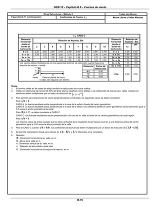 NSR-10 – Capítulo B.6 – Fuerzas de viento
 
B-76 
Otras Estructuras – Método 2 Todas las Alturas
Figura B.6.5-17 (continuación)  Coeficientes de Fuerza, fC  
 
Muros Libres y Vallas Macizas
 
 
 
 
fC CASO C
Relación de Aspecto, B/s
Relación de
Aspecto , B/s
Distancia
horizontal
desde el
borde de
barlovento
2 3 4 5 6 7 8 9 10
Distancia
horizontal
desde el
borde de
barlovento
13
>45
0 a s 2.25 2.60 2.90 3.10* 3.30* 3.40* 3.55* 3.65* 3.75* 0 a s 4.00 4.30*
S a 2s 1.50 1.70 1.90 2.00 2.15 2.25 2.30 2.35 2.45 s a 2s 2.60 2.55
2s a 3s 1.15 1.30 1.45 1.55 1.65 1.70 1.75 1.85 2s a 3s 2.00 1.95
3s a 10s 1.10 1.05 1.05 1.05 1.05 1.00 0.95 3s a 4s 1.50 1.85
4s a 5s 1.35 1.85
5s a 10s 0.90 1.10
Los valores deben Multiplicarse por los siguientes factores de reducción cuando haya una
esquina de retorno o señal
Lr
B
viento Vista en planta del muro
o valla, con esquina con retorno
Distancia Factor de
Reducción
0.3 0.90
1.0 0.75
>2. 0.60
>10s 0.55 0.55
 
Notas: 
1. El termino vallas en las notas de abajo también se aplica para los muros sueltos.
2. Vallas con aberturas de menos del 30% del área total se clasifican como sólidas. Los coeficientes de fuerza para vallas sólidas con
aberturas deben multiplicarse por un factor de reducción de ( )( )1.5
1 1− − ε .
3. Para permitir para direcciones del viento perpendiculares e inclinadas, los siguientes casos se deben considerar:
Para s h 1< :
CASO A: La fuerza resultante actúa perpendicular a la cara de la señal a través del centro geométrico.
CASO B: La fuerza resultante actúa perpendicular a la cara de la señal a una distancia desde el centro geométrico hacia barlovento igual a
0.2 veces el ancho promedio de la señal.
Para B s 2≥ , se debe considerar el CASO C
CASO C: Las fuerzas resultantes actúan perpendicular a la cara de la valla a través de los centros geométricos de cada región.
Para s h 1= :
Los mismos casos de arriba excepto que los sitios verticales de la resultante de las fuerzas ocurren a una distancia arriba del centro
geométrico igual a 0.05 veces la altura promedio de la valla.
4. Para el CASO C cuando s h 0.8> , los coeficientes de las fuerzas deben multiplicarse por un factor de reducción de ( )1.8 s h− .
5. Se permite interpolación lineal para valores de s h , B s y L s diferentes a los mostrados.
6. Notación:
B : Dimensión horizontal de la valla, en m.
h : Altura de la valla en m.
s : Dimensión vertical de la valla, en m.
ε : Relación de área sólida a área total.
L : Dimensión horizontal de la esquina de retorno, en m
 