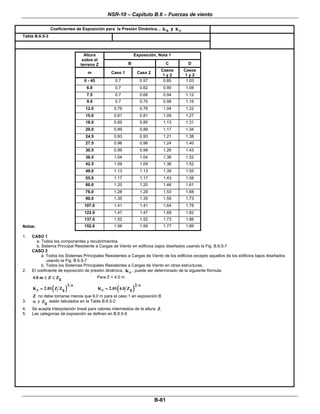 NSR-10 – Capítulo B.6 – Fuerzas de viento
 
B-81 
Coeficientes de Exposición para la Presión Dinámica, , hK y zK  
Tabla B.6.5-3  
 
 
 
 
Notas:
1. CASO 1
a. Todos los componentes y recubrimientos
b. Sistema Principal Resistente a Cargas de Viento en edificios bajos diseñados usando la Fig. B.6.5-7
CASO 2
a. Todos los Sistemas Principales Resistentes a Cargas de Viento de los edificios excepto aquellos de los edificios bajos diseñados
usando la Fig. B.6.5-7
b. Todos los Sistemas Principales Resistentes a Cargas de Viento en otras estructuras.
. 2. El coeficiente de exposición de presión dinámica, zK , puede ser determinado de la siguiente fórmula:
g4.0 m Z Z≤ ≤ Para Z < 4.0 m
( )
2
z gK 2.01 Z Z
α
= ( )
2
z gK 2.01 4.0 Z
α
=
Z no debe tomarse menos que 9.0 m para el caso 1 en exposición B
3. α y gZ están tabulados en la Tabla B.6.5-2
. 4. Se acepta interpolación lineal para valores intermedios de la altura Z
. 5. Las categorías de exposición se definen en B.6.5-6
Exposición, Nota 1Altura
sobre el
terreno Z B C D
m Caso 1 Caso 2
Casos
1 y 2
Casos
1 y 2
0 - 45 0.7 0.57 0.85 1.03
6.0 0.7 0.62 0.90 1.08
7.5 0.7 0.66 0.94 1.12
9.0 0.7 0.70 0.98 1.16
12.0 0.76 0.76 1.04 1.22
15.0 0.81 0.81 1.09 1.27
18.0 0.85 0.85 1.13 1.31
20.0 0.89 0.89 1.17 1.34
24.5 0.93 0.93 1.21 1.38
27.5 0.96 0.96 1.24 1.40
30.5 0.99 0.99 1.26 1.43
36.5 1.04 1.04 1.36 1.52
42.5 1.09 1.09 1.36 1.52
49.0 1.13 1.13 1.39 1.55
55.0 1.17 1.17 1.43 1.58
60.0 1.20 1.20 1.46 1.61
76.0 1.28 1.28 1.53 1.68
90.0 1.35 1.35 1.59 1.73
107.0 1.41 1.41 1.64 1.78
122.0 1.47 1.47 1.69 1.82
137.0 1.52 1.52 1.73 1.86
152.0 1.56 1.56 1.77 1.89
 