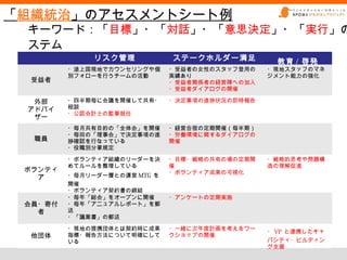 「組織統治」のアセスメントシート例
 キーワード：「目標」・「対話」・「意思決定」・「実行」の
 ステム
              リスク管理           ステークホルダー満足         教育 / 啓発
         ・途上国現地でカウンセリングや個     ・受益者の女性のスタッフ登用の   ・現地スタッフのマネ
         別フォローを行うチームの活動       実績あり              ジメント能力の強化
  受益者                         ・受益者関係者の経営陣への加入
                              ・受益者ダイアログの開催

  外部     ・四半期毎に会議を開催して共有・     ・決定事項の進捗状況の即時報告
 アドバイ    相談
         ・公認会計士の監事就任
  ザー
         ・毎月共有目的の「全体会」を開催     ・経営合宿の定期開催（毎半期）
         ・毎回の「理事会」で決定事項の進     ・労働環境に関するダイアログの
  職員     捗確認を行なっている           開催
         ・役職別分掌規定

         ・ボランティア組織のリーダーを決     ・目標・戦略の共有の場の定期開   ・戦略的思考や問題構
         めてルールを整理している         催                 造の理解促進
 ボランティ                        ・ボランティア成果の可視化
   ア     ・毎月リーダー層との運営 MTG を
         開催
         ・ボランティア契約書の締結
         ・毎年「総会」をオープンに開催      ・アンケートの定期実施
 会員・寄付   ・毎年「アニュアルレポート」を郵
   者     送
         ・「議案書」の郵送

         ・現地の提携団体とは契約時に成果     ・一緒に次年度計画を考えるワー
                                              ・ VP と連携したキャ
  他団体    指標・報告方法について明確にして     クショップの開催
         いる                                   パシティ・ビルディン
                                     ※ 「実施中」「今後の課題」で表記。
                                              グ支援
 