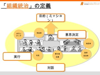 「組織統治」の定義
         目的（ミッショ
         目的（ミッショ
            ン）
            ン）


        受益者
        受益者
  ボラン
  ボラン
  ティア
  ティア                    意思決定
                         意思決定

                                 他団体
                                 他団体




                                政府
                                政府
                   寄付者
                   寄付者
        市民
  実行
  実行
        市民
                   会員
                   会員
                                自治体
                                自治体




              対話
              対話
 