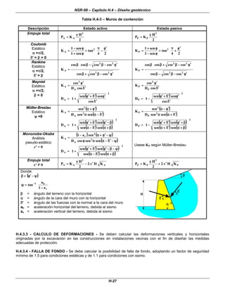 NSR-98 – Capítulo H.4 – Diseño geotécnico
H-27
Tabla H.4-3 – Muros de contención
Descripción Estado activo Estado pasivo
Empuje total
2
H
K
P
2
A
A
γ
γ
=
=
2
H
K
P
2
P
P
γ
γ
=
=
Coulomb
Estático
α
α =π
π/2,
δ
δ' = β
β = 0











 φ
φ′
′
−
−
π
π
=
=
φ
φ
+
+
φ
φ
−
−
=
=
2
4
tan
sen
1
sen
1
K 2
A 










 φ
φ′
′
+
+
π
π
=
=
φ
φ
−
−
φ
φ
+
+
=
=
2
4
tan
sen
1
sen
1
K 2
P
Rankine
Estático
α
α =π
π/2,
δ
δ' = β
β 










 φ
φ′
′
−
−
β
β
+
+
β
β











 φ
φ′
′
−
−
β
β
−
−
β
β
β
β
=
=
2
2
2
2
A
cos
cos
cos
cos
cos
cos
cos
K











 φ
φ′
′
−
−
β
β
−
−
β
β











 φ
φ′
′
−
−
β
β
+
+
β
β
β
β
=
=
2
2
2
2
P
cos
cos
cos
cos
cos
cos
cos
K
Mayniel
Estático
α
α =π
π/2,
β
β = 0
δ
δ′
′
φ
φ′
′
=
=
cos
D
cos
K
A
2
A
(
( )
)
2
A
cos
sen
sen
1
D
















δ
δ′
′
φ
φ′
′
δ
δ′
′
+
+
φ
φ′
′
+
+
=
=
δ
δ′
′
φ
φ′
′
=
=
cos
D
cos
K
P
2
P
(
( )
)
2
P
cos
sen
sen
1
D
















δ
δ′
′
φ
φ′
′
δ
δ′
′
+
+
φ
φ′
′
−
−
=
=
Müller-Breslau
Estático
ψ
ψ =0
(
( )
)
(
( )
)
δ
δ′
′
−
−
α
α
α
α
φ
φ′
′
+
+
α
α
=
=
sen
sen
D
sen
K 2
A
2
A
(
( )
) (
( )
)
(
( )
) (
( )
)
2
A
sen
sen
sen
sen
1
D
















β
β
+
+
α
α
δ
δ′
′
−
−
α
α
β
β
−
−
φ
φ′
′
δ
δ′
′
+
+
φ
φ′
′
+
+
=
=
(
( )
)
(
( )
)
δ
δ′
′
+
+
α
α
α
α
φ
φ′
′
−
−
α
α
=
=
sen
sen
D
sen
K 2
P
2
P
(
( )
) (
( )
)
(
( )
) (
( )
)
2
P
sen
sen
sen
sen
1
D
















β
β
+
+
α
α
δ
δ′
′
+
+
α
α
β
β
+
+
φ
φ′
′
δ
δ′
′
+
+
φ
φ′
′
−
−
=
=
Mononobe-Okabe
Análisis
pseudo-estático
c' = 0
(
( )
) (
( )
)
(
( )
)
ψ
ψ
−
−
δ
δ′
′
−
−
α
α
α
α
φ
φ
ψ
ψ
−
−
φ
φ′
′
+
+
α
α
−
−
=
=
sen
sen
cos
D
sen
a
1
K 2
A
2
v
A
(
( )
) (
( )
)
(
( )
) (
( )
)
2
A
sen
sen
sen
sen
1
D
















β
β
+
+
α
α
δ
δ′
′
−
−
α
α
ψ
ψ
−
−
β
β
−
−
φ
φ′
′
δ
δ′
′
+
+
φ
φ′
′
+
+
=
=
Usese KP según Müller-Breslau
Empuje total
c' ≠
≠ 0 A
2
A
A K
H
c
2
2
H
K
P ′
′
−
−
γ
γ
=
= P
2
P
P K
H
c
2
2
H
K
P ′
′
+
+
γ
γ
=
=
Donde:
(
( )
)
ψ
ψ
−
−
φ
φ′
′
<
<
β
β
















−
−
=
=
ψ
ψ −
−
v
h
1
a
1
a
tan
β
β = ángulo del terreno con la horizontal
α
α = ángulo de la cara del muro con la horizontal
δ
δ' = ángulo de las fuerzas con la normal a la cara del muro
ah = aceleración horizontal del terreno, debida al sismo
av = aceleración vertical del terreno, debida al sismo
α
α
β
β
H
δ
δ'
δ
δ'
H.4.3.3 - CALCULO DE DEFORMACIONES - Se deben calcular las deformaciones verticales y horizontales
originadas por la excavación en las construcciones en instalaciones vecinas con el fin de diseñar las medidas
adecuadas de protección.
H.4.3.4 - FALLA DE FONDO - Se debe calcular la posibilidad de falla de fondo, adoptando un factor de seguridad
mínimo de 1.5 para condiciones estáticas y de 1.1 para condiciones con sismo.
 