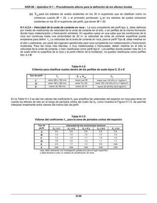 NSR-98 – Apéndice H-1 – Procedimiento alterno para la definición de los efectos locales
H-54
(c) Nch para los estratos de suelos existentes en los 30 m superiores que se clasifican como no
cohesivos cuando IP < 20, o el promedio ponderado su en los estratos de suelos cohesivos
existentes en los 30 m superiores del perfil, que tienen IP > 20.
H-1.4.2.4 – Velocidad de la onda de cortante en roca – La roca competente del perfil tipo A, debe definirse
por medio de mediciones de velocidad de la onda de cortante en el sitio, o en perfiles de la misma formación
donde haya meteorización y fracturación similares. En aquellos casos en que sabe que las condiciones de la
roca son continuas hasta una profundidad de 30 m, la velocidad de onda de cortante superficial puede
emplearse para definir vs .La velocidad de la onda de cortante en roca, para el perfil Tipo B, debe medirse en
el sitio o estimarse, por parte del ingeniero geotecnista para roca competente con meteorización y fracturación
moderada. Para las rocas más blandas, o muy meteorizadas o fracturadas, deben medirse en el sitio la
velocidad de la onda de cortante, o bien clasificarse como perfil tipo C. Los perfiles donde existan más de 3 m
de suelo entre la superficie de la roca y la parte inferior de la fundación, no pueden clasificarse como perfiles
tipo A o B.
Tabla H-1-2
Criterios para clasificar suelos dentro de los perfiles de suelo tipos C, D o E
Tipo de perfil vs N o Nch
su
C entre 360 y 760 m/s mayor que 50 mayor que 100 kPa (≈ 1 kgf/cm²)
D entre 180 y 360 m/s entre 15 y 50 entre 100 y 50 kPa (0.5 a 1 kgf/cm²)
E menor de 180 m/s menor de 15 menor de 50 kPa (≈0.5 kgf/cm²)
En la Tabla H-1-3 se dan los valores del coeficiente Fa que amplifica las ordenadas del espectro en roca para tener en
cuenta los efectos de sitio en el rango de períodos cortos del orden de T0, como muestra la Figura H-1-3. Se permite
interpolar linealmente entre valores del mismo tipo de perfil.
Tabla H-1-3
Valores del coeficiente Fa, para la zona de periodos cortos del espectro
Tipo de Intensidad de los movimientos sísmicos
perfil Aa ≤
≤ 0.1 Aa = 0.2 Aa = 0.3 Aa = 0.4 Aa ≥
≥ 0.5
A 0.8 0.8 0.8 0.8 0.8
B 1.0 1.0 1.0 1.0 1.0
C 1.2 1.2 1.1 1.0 1.0
D 1.6 1.4 1.2 1.1 1.1
E 2.5 1.7 1.2 0.9 nota
F nota nota nota nota nota
nota: debe realizarse una investigación geotécnica para el lugar específico
y debe llevarse a cabo un análisis de amplificación de onda.
 