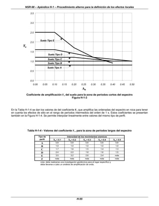 NSR-98 – Apéndice H-1 – Procedimiento alterno para la definición de los efectos locales
H-55
0.0
0.5
1.0
1.5
2.0
2.5
3.0
3.5
0.00 0.05 0.10 0.15 0.20 0.25 0.30 0.35 0.40 0.45 0.50
Aa
Fa
Suelo Tipo A
Suelo Tipo B
Suelo Tipo C
Suelo Tipo D
Suelo Tipo E
Coeficiente de amplificación Fa del suelo para la zona de períodos cortos del espectro
Figura H-1-3
En la Tabla H-1-4 se dan los valores de del coeficiente Fv que amplifica las ordenadas del espectro en roca para tener
en cuenta los efectos de sitio en el rango de períodos intermedios del orden de 1 s. Estos coeficientes se presentan
también en la Figura H-1-4. Se permite interpolar linealmente entre valores del mismo tipo de perfil.
Tabla H-1-4 - Valores del coeficiente Fv, para la zona de periodos largos del espectro
Tipo de Intensidad de los movimientos sísmicos
perfil Aa ≤
≤ 0.1 Aa = 0.2 Aa = 0.3 Aa = 0.4 Aa ≥
≥ 0.5
A 0.8 0.8 0.8 0.8 0.8
B 1.0 1.0 1.0 1.0 1.0
C 1.7 1.6 1.5 1.4 1.3
D 2.4 2.0 1.8 1.6 1.5
E 3.5 3.2 2.8 2.4 nota
F nota nota nota nota nota
nota: debe realizarse una investigación geotécnica para el lugar específico y
debe llevarse a cabo un análisis de amplificación de onda.
 