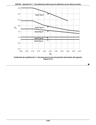 NSR-98 – Apéndice H-1 – Procedimiento alterno para la definición de los efectos locales
H-56
0.0
0.5
1.0
1.5
2.0
2.5
3.0
3.5
0.00 0.05 0.10 0.15 0.20 0.25 0.30 0.35 0.40 0.45 0.50
Aa
Fv
Suelo Tipo A
Suelo Tipo B
Suelo Tipo C
Suelo Tipo D
Suelo Tipo E
Coeficiente de amplificación Fv del suelo para la zona de períodos intermedios del espectro
Figura H-1-4
n
 