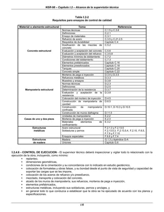 NSR-98 – Capítulo I.2 – Alcance de la supervisión técnica
I.6
Tabla I.2-2
Requisitos para ensayos de control de calidad
Material o elemento estructural Tema Referencia
Normas técnicas C.1.5 y C.3.8
Definiciones C.2.1
Ensayo de materiales C.3.1
Refuerzo de acero C.3.5 y C.21.2.5
Requisitos de durabilidad Capítulo C.4
Dosificación de las mezclas de
concreto
C.5.2
Concreto estructural Evaluación y aceptación del concreto C.5.6
Evaluación y aceptación del refuerzo C.3.5.8
Diámetros mínimos de doblamiento C.7.2
Condiciones del doblamiento C.7.3
Elementos prefabricados Capítulo C.16
Elementos preesforzados Capítulo C.18
Tanques Capítulo C.20
Concreto simple Capítulo C.22
Morteros de pega e inyección D.3.4 y D.3.5
Refuerzos metálicos D.3.3
Muestreo y ensayos D.3.8
Normas técnicas D.2.3
Definiciones D.2.5
Mampostería estructural Determinación de la resistencia D.3.7
Evaluación y aceptación de la
resistencia
D.3.8
Colocación del mortero de inyección D.4.5
Construcción de mampostería de
cavidad
D.6.5
Construcción de mampostería
confinada
D.10.1, D.10.3 y D.10.5
Construcción de muros diafragma D.11.5
Unidades de mampostería E.2.2
Casas de uno y dos pisos Morteros de pega e inyección E.2.3
Materiales elementos de
confinamiento
E.3.2
Estructuras Acero estructural F.2.1.3 y F.2.13.5
metálicas Soldaduras y pernos F.2.13.5.3, F.2.13.5.4, F.2.10, F.6.5,
F.7.9 y F.7.10
Ensayos especiales F.6.6 y F.7.4
Estructuras Madera G.1.3 y Apéndice G-A
de madera Uniones Capítulo G.6
I.2.4.6 - CONTROL DE EJECUCION - El supervisor técnico deberá inspeccionar y vigilar todo lo relacionado con la
ejecución de la obra, incluyendo, como mínimo:
• replanteo,
• dimensiones geométricas,
• condiciones de la cimentación y su concordancia con lo indicado en estudio geotécnico,
• colocación de formaletas y obras falsas, y su bondad desde el punto de vista de seguridad y capacidad de
soportar las cargas que se les impone,
• colocación de los aceros de refuerzo y/o preesfuerzo,
• mezclado, transporte y colocación del concreto,
• alzado de los muros de mampostería, sus refuerzos, morteros de pega e inyección,
• elementos prefabricados,
• estructuras metálicas, incluyendo sus soldaduras, pernos y anclajes, y
• en general todo lo que conduzca a establecer que la obra se ha ejecutado de acuerdo con los planos y
especificaciones.
 