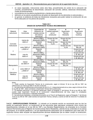 NSR-98 – Apéndice I-A – Recomendaciones para el ejercicio de la supervisión técnica
I-10
• en casos especiales, instrucciones sobre obra falsa, procedimientos de control de la colocación del
concreto, procedimientos de descimbrado, colocación del concreto, aditivos, tolerancias dimensionales,
niveles de tensionamiento,
• concordancia con los planos arquitectónicos y demás planos técnicos,
• definición en los planos arquitectónicos del grado de desempeño de los elementos no estructurales, y
• en general, la existencia de todas las indicaciones necesarias para poder realizar la construcción de una
forma adecuada con los planos del proyecto.
Tabla I-A-1
GRADO DE SUPERVISION TECNICA RECOMENDADO
Material
estructural
Area
Construida
Capacidad de
disipación de
energía sísmica
del sistema
estructural
Control de
calidad realizado
por el
constructor
A
Supervisión
Técnica
Itinerante
B
Supervisión
Técnica
Continua
menos de
Mínima (DMI) y
Moderada (DMO)
Grupos de Uso
I y II
Grupos de Uso
III y IV
Concreto
3000 m² Especial
(DES)
Grupos de Uso
I y II
Grupos de Uso
III y IV
Estructural
entre 3000 m²
Mínima (DMI) y
Moderada (DMO)
Grupos de Uso
I y II
Grupos de Uso
III y IV
y
y 6000 m² Especial
(DES)
Grupos de Uso
I, II, III y IV
Madera mas de
Mínima (DMI) y
Moderada (DMO)
Grupos de Uso
I, II, III y IV
6000 m² Especial
(DES)
Grupos de Uso
I, II, III y IV
menos
Mínima (DMI) y
Moderada (DMO)
Grupos de Uso
I y II
Grupos de Uso
III y IV
Mampostería
de 3000 m² Especial
(DES)
Grupos de Uso
I y II
Grupos de Uso
III y IV
y entre 3000 m²
Mínima (DMI) y
Moderada (DMO)
Grupos de Uso
I, II, III y IV
Estructura
y 6000 m² Especial
(DES)
Grupos de Uso
I, II, III y IV
Metálica
mas de
Mínima (DMI) y
Moderada (DMO)
Grupos de Uso
I, II, III y IV
6000 m² Especial
(DES)
Grupos de Uso
I, II, III y IV
Notas:
1 – Están exentas de Supervisión Técnica de la construcción, según el Artículo 18 de la Ley 400 de 1997, las
edificaciones con menos de 3000 m² de área construida.
2 – Las estructuras de edificaciones de los grupos de uso III y IV, independientemente de su área, según el Artículo 20 de
la Ley 400 de 1997, deben someterse a Supervisión Técnica de la construcción.
3 – El diseñador estructural, o el ingeniero geotecnista, Según el Parágrafo 2° del Artículo 18 de la Ley 400 de 1997,
pueden exigir Supervisión Técnica de la construcción, independientemente del área, según la complejidad,
procedimientos constructivos o materiales empleados.
4 – Las estructuras diseñadas y construidas de acuerdo con el Título E del Reglamento, según el Parágrafo 1° del Artículo
18 de la Ley 400 de 1997, están exentas de Supervisión Técnica, siempre y cuando se trate de menos de 15 unidades de
vivienda.
I-A.3.2 - ESPECIFICACIONES TECNICAS - Lo indicado en la presente sección se recomienda para los dos los
grados de supervisión técnica. La construcción de las estructuras debe ejecutarse cumpliendo como mínimo las
especificaciones indicadas en la Ley 400 de 1997 y sus Decretos Reglamentarios, las emanadas de la Comisión
Asesora Permanente para el Régimen de Construcciones Sismo Resistentes, además de las contenidas en los planos
del proyecto, en el estudio geotécnico, y en las especificaciones particulares que se establezcan para cada caso. El
supervisor técnico debe recopilar las especificaciones técnicas establecidas que se deben cumplir la construcción,
 