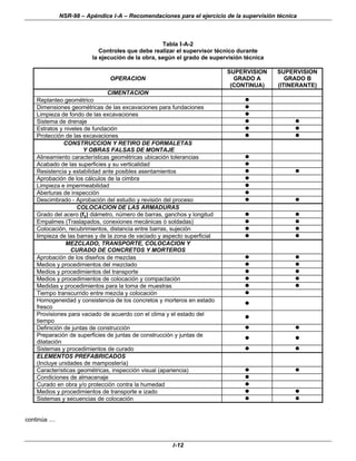 NSR-98 – Apéndice I-A – Recomendaciones para el ejercicio de la supervisión técnica
I-12
Tabla I-A-2
Controles que debe realizar el supervisor técnico durante
la ejecución de la obra, según el grado de supervisión técnica
OPERACION
SUPERVISION
GRADO A
(CONTINUA)
SUPERVISION
GRADO B
(ITINERANTE)
CIMENTACION
Replanteo geométrico l
Dimensiones geométricas de las excavaciones para fundaciones l
Limpieza de fondo de las excavaciones l
Sistema de drenaje l l
Estratos y niveles de fundación l l
Protección de las excavaciones l l
CONSTRUCCION Y RETIRO DE FORMALETAS
Y OBRAS FALSAS DE MONTAJE
Alineamiento características geométricas ubicación tolerancias l
Acabado de las superficies y su verticalidad l
Resistencia y estabilidad ante posibles asentamientos l l
Aprobación de los cálculos de la cimbra l
Limpieza e impermeabilidad l
Aberturas de inspección l
Descimbrado - Aprobación del estudio y revisión del proceso l l
COLOCACION DE LAS ARMADURAS
Grado del acero (fy) diámetro, número de barras, ganchos y longitud l l
Empalmes (Traslapados, conexiones mecánicas ó soldadas) l l
Colocación, recubrimientos, distancia entre barras, sujeción l l
limpieza de las barras y de la zona de vaciado y aspecto superficial l l
MEZCLADO, TRANSPORTE, COLOCACION Y
CURADO DE CONCRETOS Y MORTEROS
Aprobación de los diseños de mezclas l l
Medios y procedimientos del mezclado l l
Medios y procedimientos del transporte l l
Medios y procedimientos de colocación y compactación l l
Medidas y procedimientos para la toma de muestras l l
Tiempo transcurrido entre mezcla y colocación l
Homogeneidad y consistencia de los concretos y morteros en estado
fresco
l
Provisiones para vaciado de acuerdo con el clima y el estado del
tiempo
l
Definición de juntas de construcción l l
Preparación de superficies de juntas de construcción y juntas de
dilatación
l l
Sistemas y procedimientos de curado l l
ELEMENTOS PREFABRICADOS
(Incluye unidades de mampostería)
Características geométricas, inspección visual (apariencia) l l
Condiciones de almacenaje l
Curado en obra y/o protección contra la humedad l
Medios y procedimientos de transporte e izado l l
Sistemas y secuencias de colocación l l
continúa ....
 