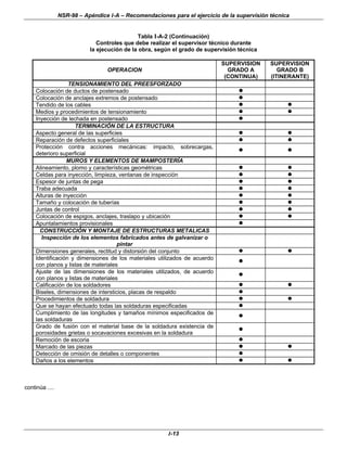 NSR-98 – Apéndice I-A – Recomendaciones para el ejercicio de la supervisión técnica
I-13
Tabla I-A-2 (Continuación)
Controles que debe realizar el supervisor técnico durante
la ejecución de la obra, según el grado de supervisión técnica
OPERACION
SUPERVISION
GRADO A
(CONTINUA)
SUPERVISION
GRADO B
(ITINERANTE)
TENSIONAMIENTO DEL PREESFORZADO
Colocación de ductos de postensado l
Colocación de anclajes extremos de postensado l
Tendido de los cables l l
Medios y procedimientos de tensionamiento l l
Inyección de lechada en postensado l
TERMINACIÓN DE LA ESTRUCTURA
Aspecto general de las superficies l l
Reparación de defectos superficiales l l
Protección contra acciones mecánicas: impacto, sobrecargas,
deterioro superficial
l l
MUROS Y ELEMENTOS DE MAMPOSTERÍA
Alineamiento, plomo y características geométricas l l
Celdas para inyección, limpieza, ventanas de inspección l l
Espesor de juntas de pega l l
Traba adecuada l l
Alturas de inyección l l
Tamaño y colocación de tuberías l l
Juntas de control l l
Colocación de espigos, anclajes, traslapo y ubicación l l
Apuntalamientos provisionales l
CONSTRUCCIÓN Y MONTAJE DE ESTRUCTURAS METALICAS
Inspección de los elementos fabricados antes de galvanizar o
pintar
Dimensiones generales, rectitud y distorsión del conjunto l l
Identificación y dimensiones de los materiales utilizados de acuerdo
con planos y listas de materiales
l
Ajuste de las dimensiones de los materiales utilizados, de acuerdo
con planos y listas de materiales
l
Calificación de los soldadores l l
Biseles, dimensiones de intersticios, placas de respaldo l
Procedimientos de soldadura l l
Que se hayan efectuado todas las soldaduras especificadas l
Cumplimiento de las longitudes y tamaños mínimos especificados de
las soldaduras
l
Grado de fusión con el material base de la soldadura existencia de
porosidades grietas o socavaciones excesivas en la soldadura
l
Remoción de escoria l
Marcado de las piezas l l
Detección de omisión de detalles o componentes l
Daños a los elementos l l
continúa ....
 