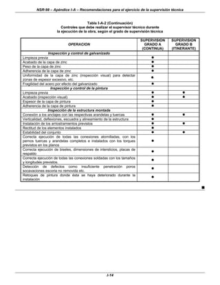 NSR-98 – Apéndice I-A – Recomendaciones para el ejercicio de la supervisión técnica
I-14
Tabla I-A-2 (Continuación)
Controles que debe realizar el supervisor técnico durante
la ejecución de la obra, según el grado de supervisión técnica
OPERACION
SUPERVISION
GRADO A
(CONTINUA)
SUPERVISION
GRADO B
(ITINERANTE)
Inspección y control de galvanizado
Limpieza previa l
Acabado de la capa de zinc l
Peso de la capa de zinc l
Adherencia de la capa de zinc l
Uniformidad de la capa de zinc (inspección visual) para detectar
zonas de espesor excesivo, etc.
l.
Fragilidad del acero por efecto del galvanizado l
Inspección y control de la pintura
Limpieza previa l l
Acabado (inspección visual) l l
Espesor de la capa de pintura l
Adherencia de la capa de pintura l
Inspección de la estructura montada
Conexión a los anclajes con las respectivas arandelas y tuercas l l
Verticalidad, deflexiones, escuadra y alineamiento de la estructura l
Instalación de los arriostramientos previstos l l
Rectitud de los elementos instalados l
Estabilidad del conjunto l l
Correcta ejecución de todas las conexiones atornilladas, con los
pernos tuercas y arandelas completos e instalados con los torques
previstos en los planos
l
Correcta ejecución de biseles, dimensiones de intersticios, placas de
respaldo
l
Correcta ejecución de todas las conexiones soldadas con los tamaños
y longitudes previstos.
l
Detección de defectos como insuficiente penetración poros
socavaciones escoria no removida etc.
l
Retoques de pintura donde ésta se haya deteriorado durante la
instalación
l
n
 