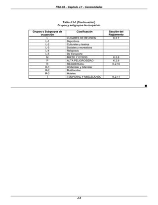 NSR-98 – Capítulo J.1 - Generalidades
J-2
Tabla J.1-1 (Continuación)
Grupos y subgrupos de ocupación
Grupos y Subgrupos de
ocupación
Clasificación Sección del
Reglamento
L LUGARES DE REUNION K.2.7
L-1 Deportivos
L-2 Culturales y teatros
L-3 Sociales y recreativos
L-4 Religiosos
L-5 De transporte
M MIXTO Y OTROS K.2.8
P ALTA PELIGROSIDAD K.2.9
R RESIDENCIAL K.2.10
R-1 Unifamiliar y bifamiliar
R-2 Multifamiliar
R-3 Hoteles
T TEMPORAL Y MISCELANEO K.2.11
n
 